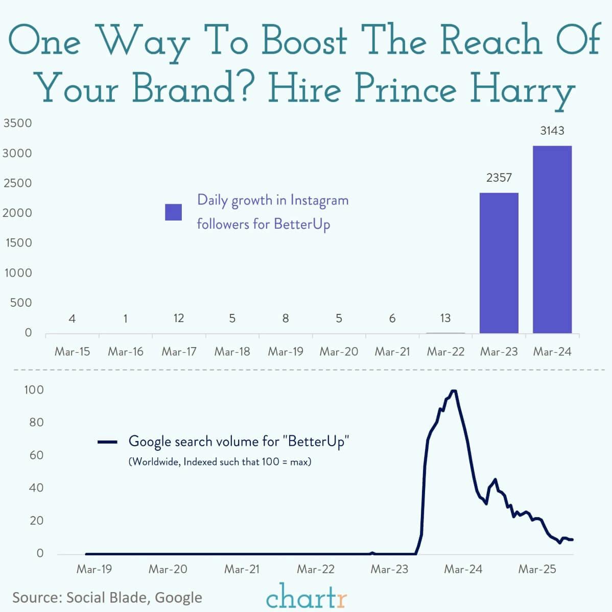 Hiring Prince Harry: Why it's a smart move for a startup