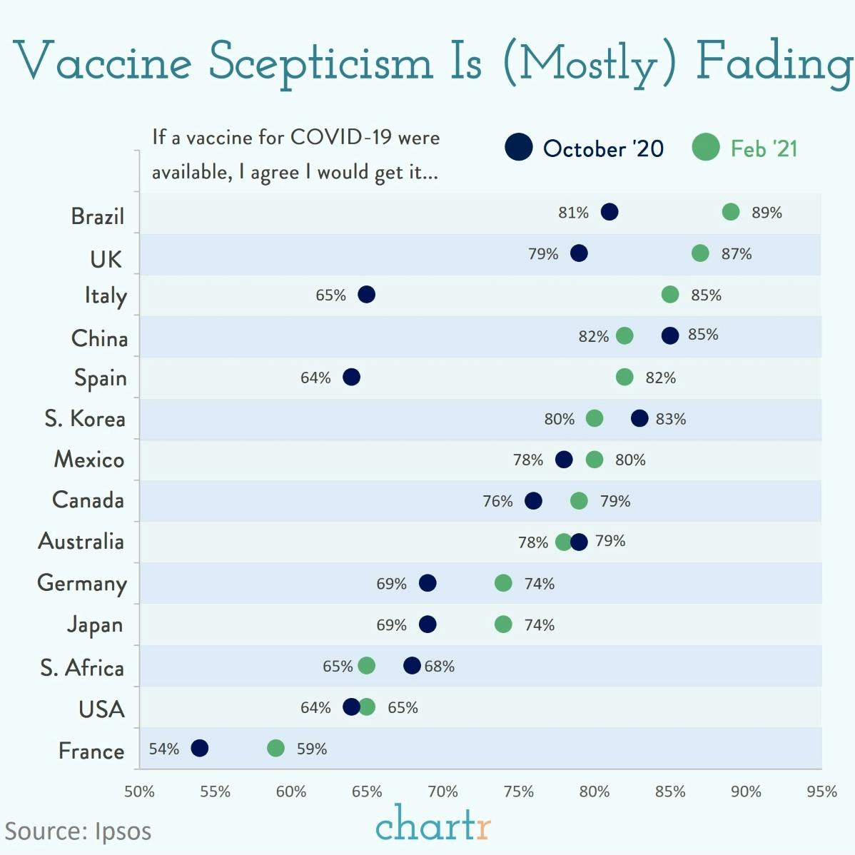 Vaccine scepticism: Anti-vaccine sentiment may be softening as vaccine roll-outs gather pace thumbnail