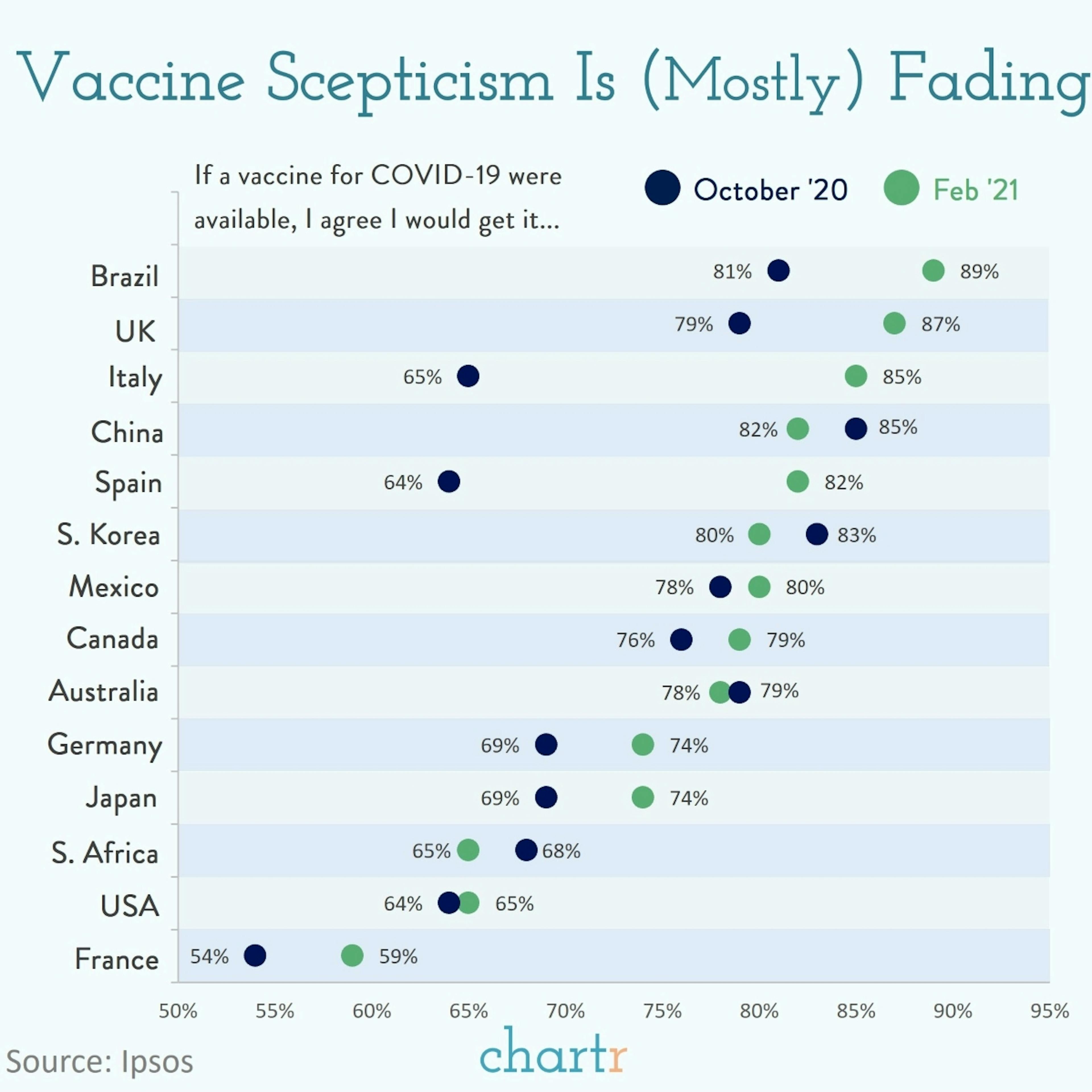 Vaccine scepticism: Anti-vaccine sentiment may be softening as vaccine roll-outs gather pace