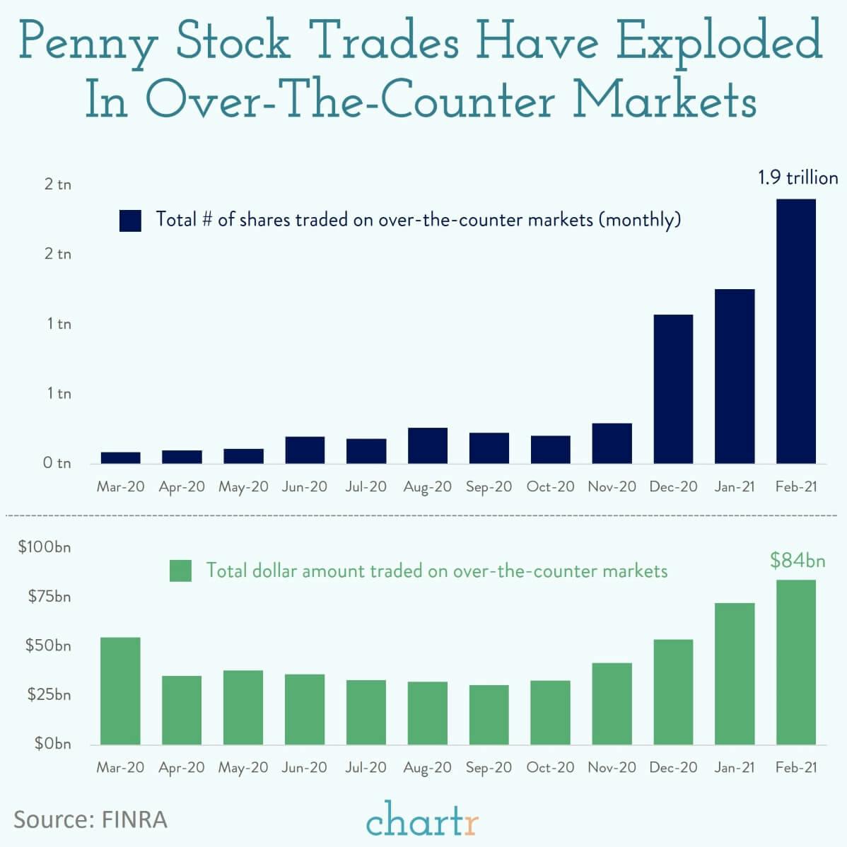 Penny stocks: A record number of penny stocks are changing hands thumbnail