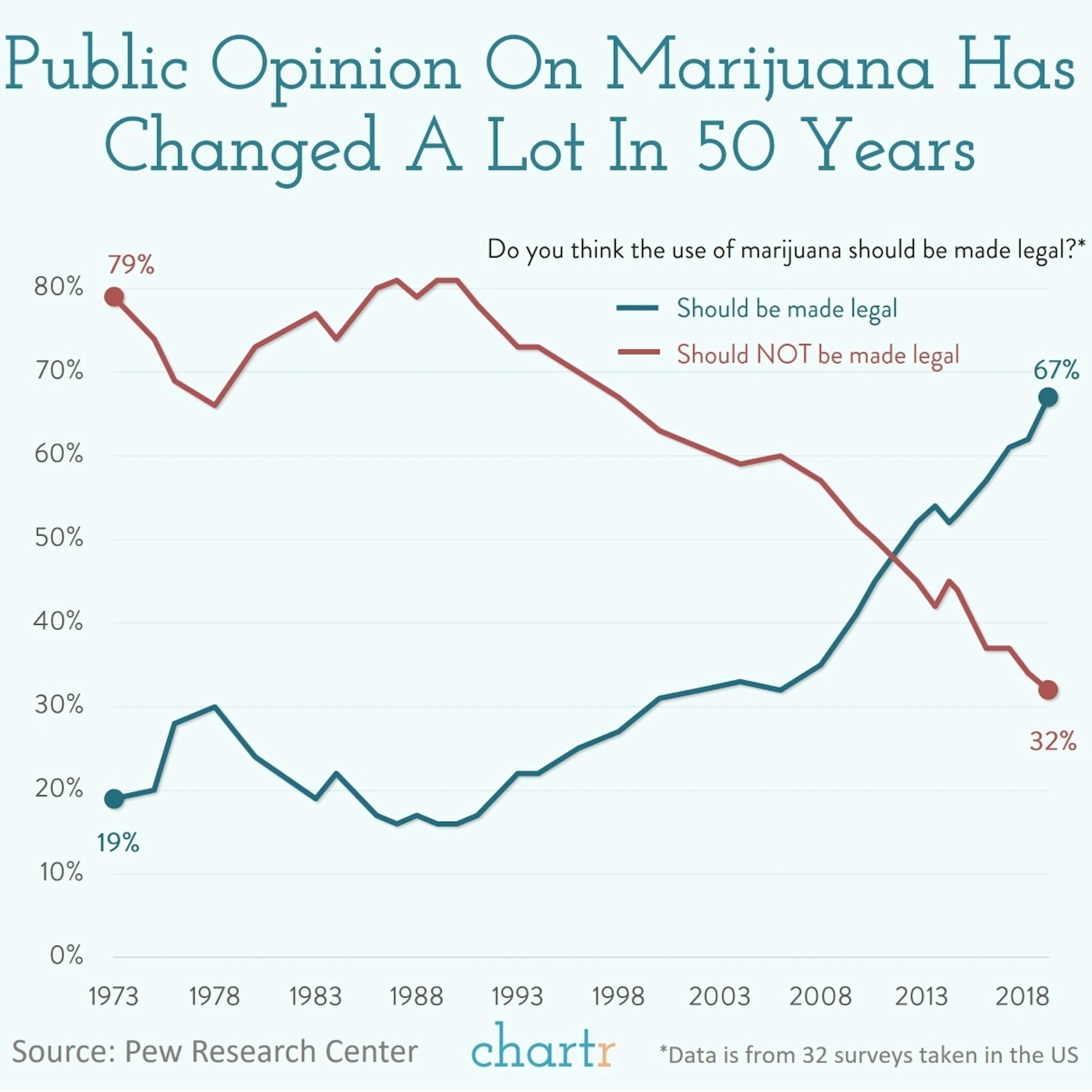 Marijuana legalization: Public opinion has changed a lot in 50 years, we explore the data