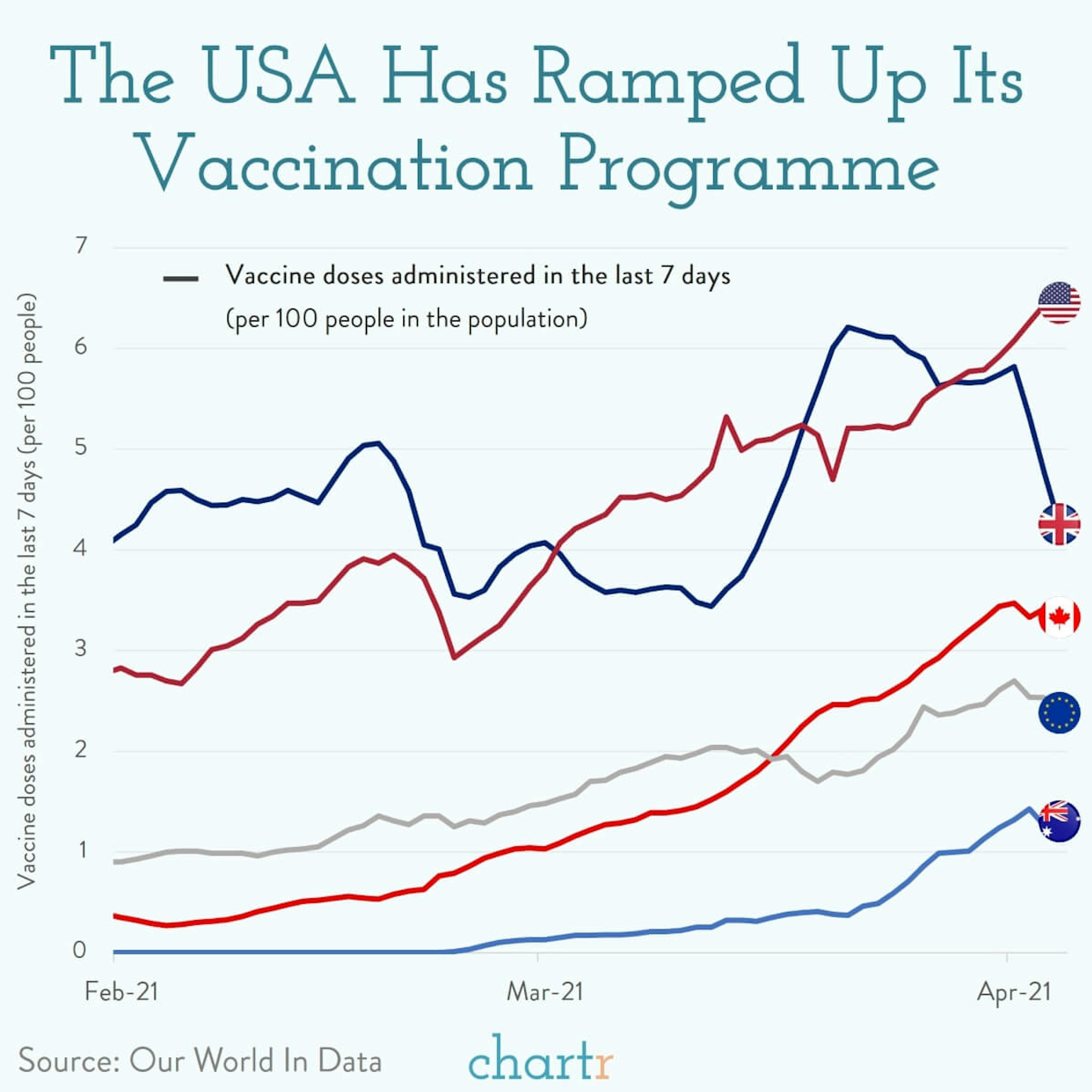 US vaccine programme: The US vaccination drive has accelerated dramatically
