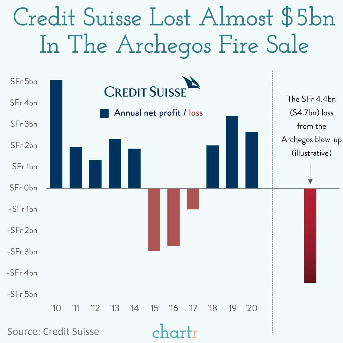 Credit Suisse: The Swiss bank is bouncing from disaster to disaster