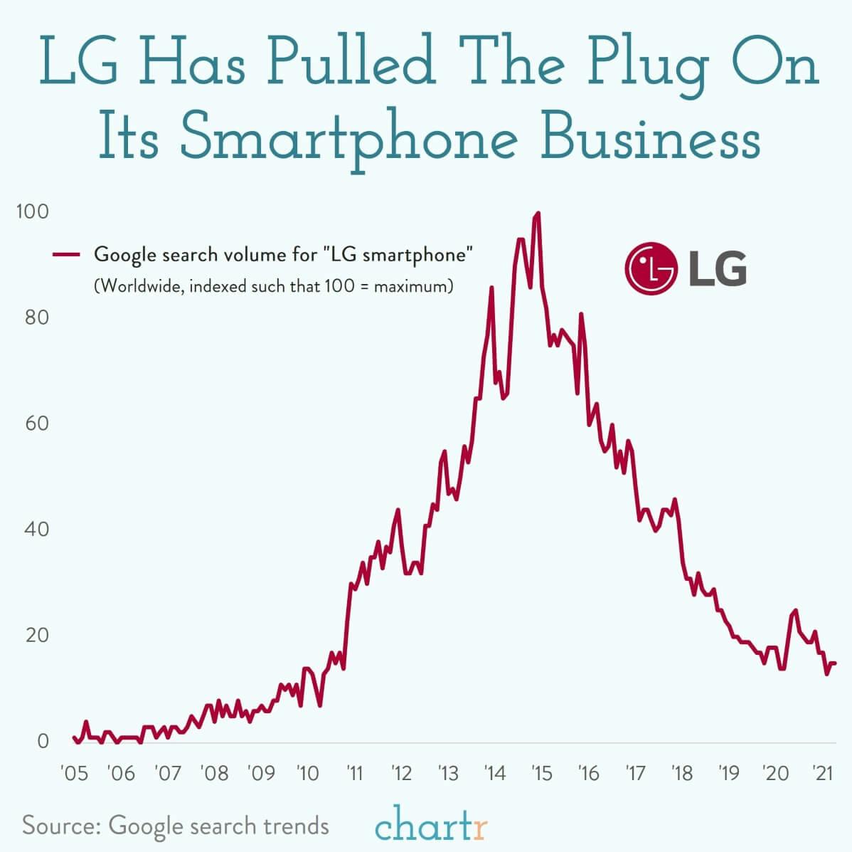 LG calls it quits: LG is pulling the plug on its smartphone business thumbnail