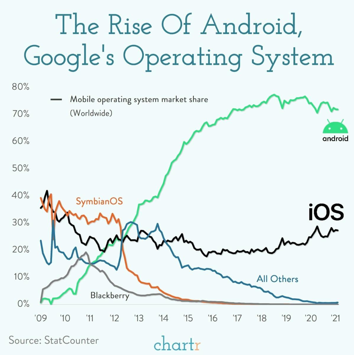 The rise of Android: We chart the rise of Google's operating system, which had a little help from Oracle thumbnail