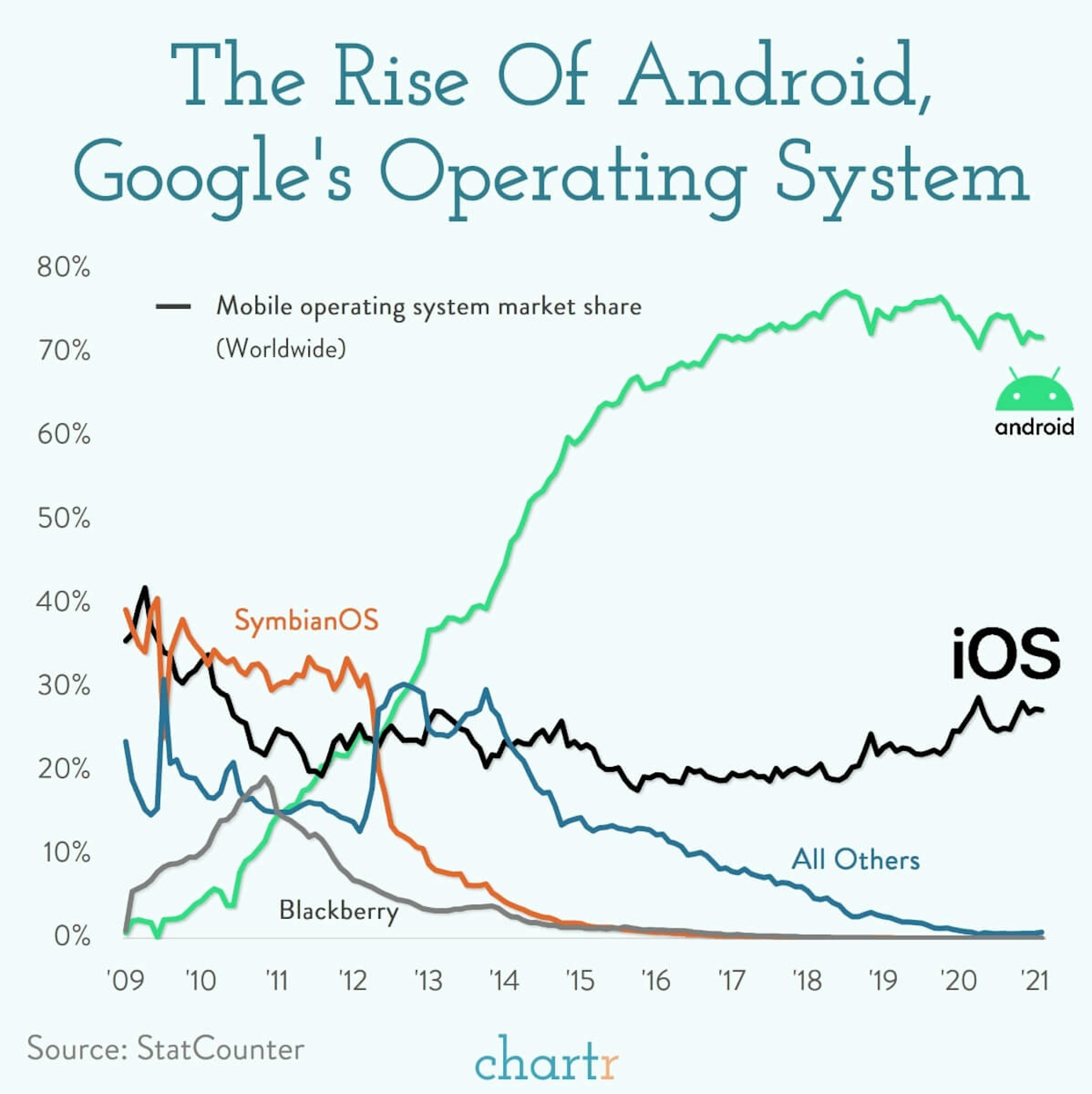 The rise of Android: We chart the rise of Google's operating system, which had a little help from Oracle
