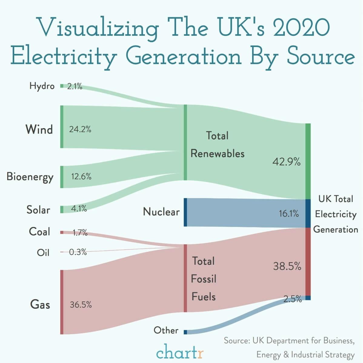UK renewables: UK renewable energy had a bumper weekend, and year thumbnail