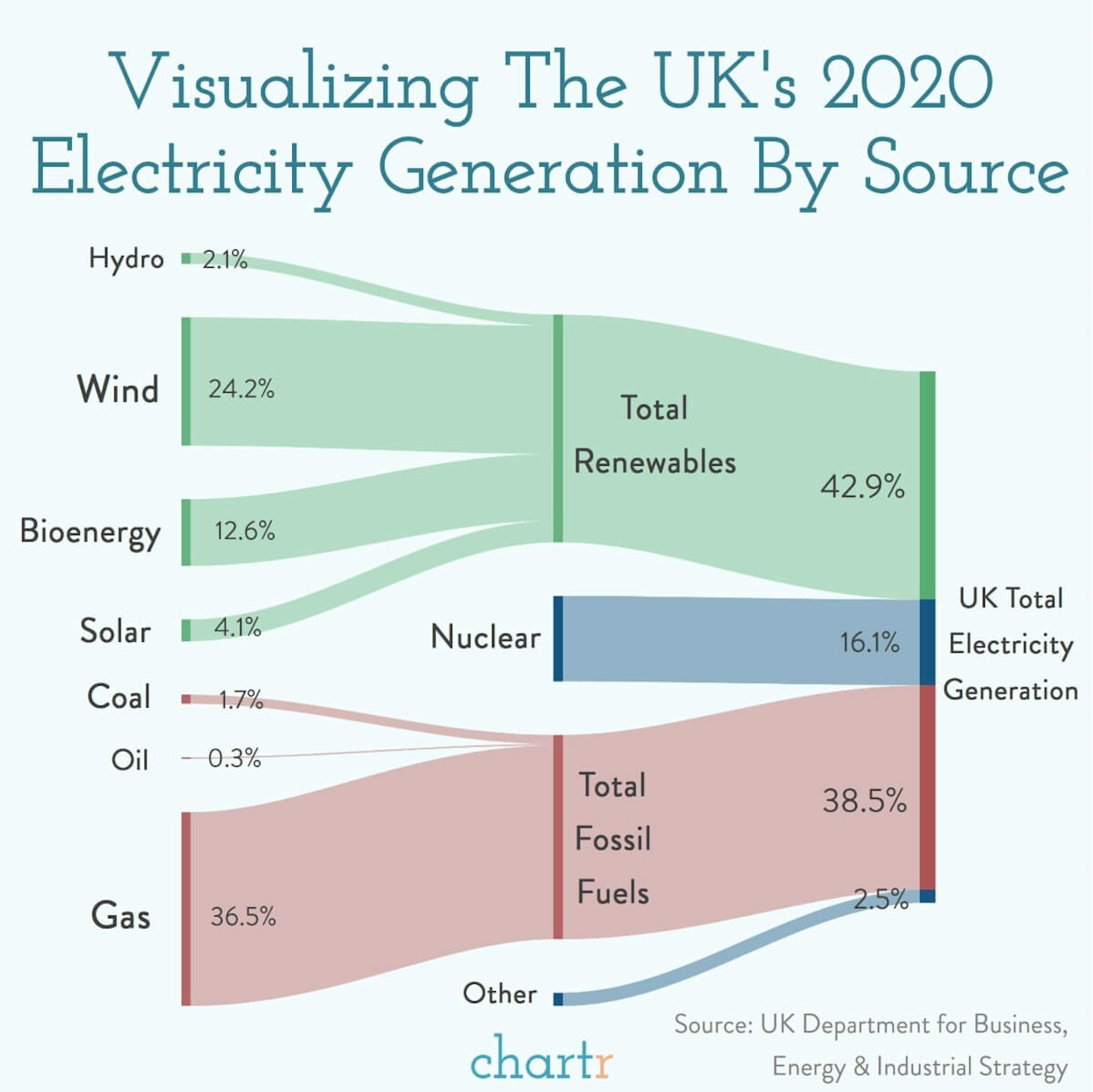 UK renewables: UK renewable energy had a bumper weekend, and year