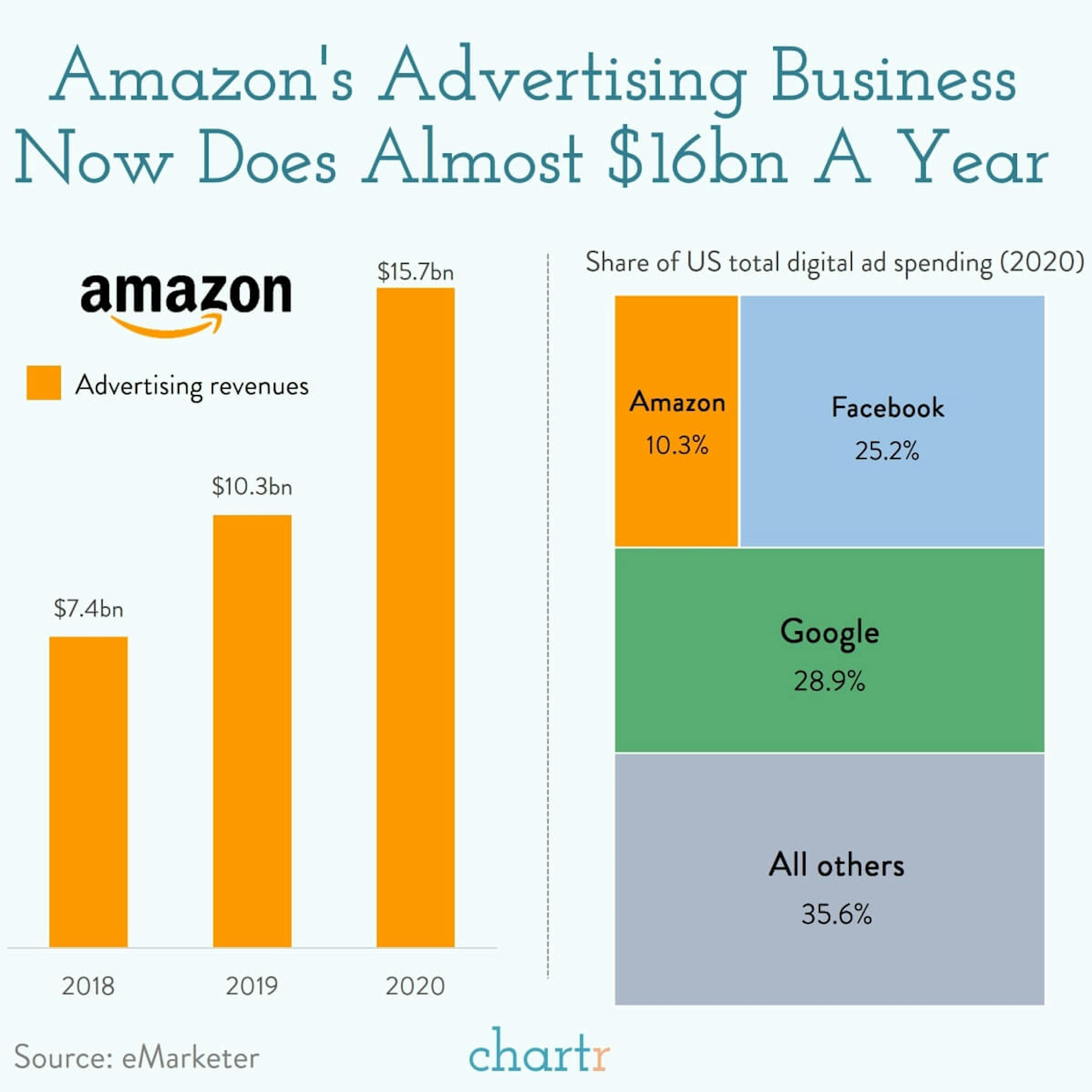 Amazon + advertising: The e-commerce giant makes more from advertising than you might think
