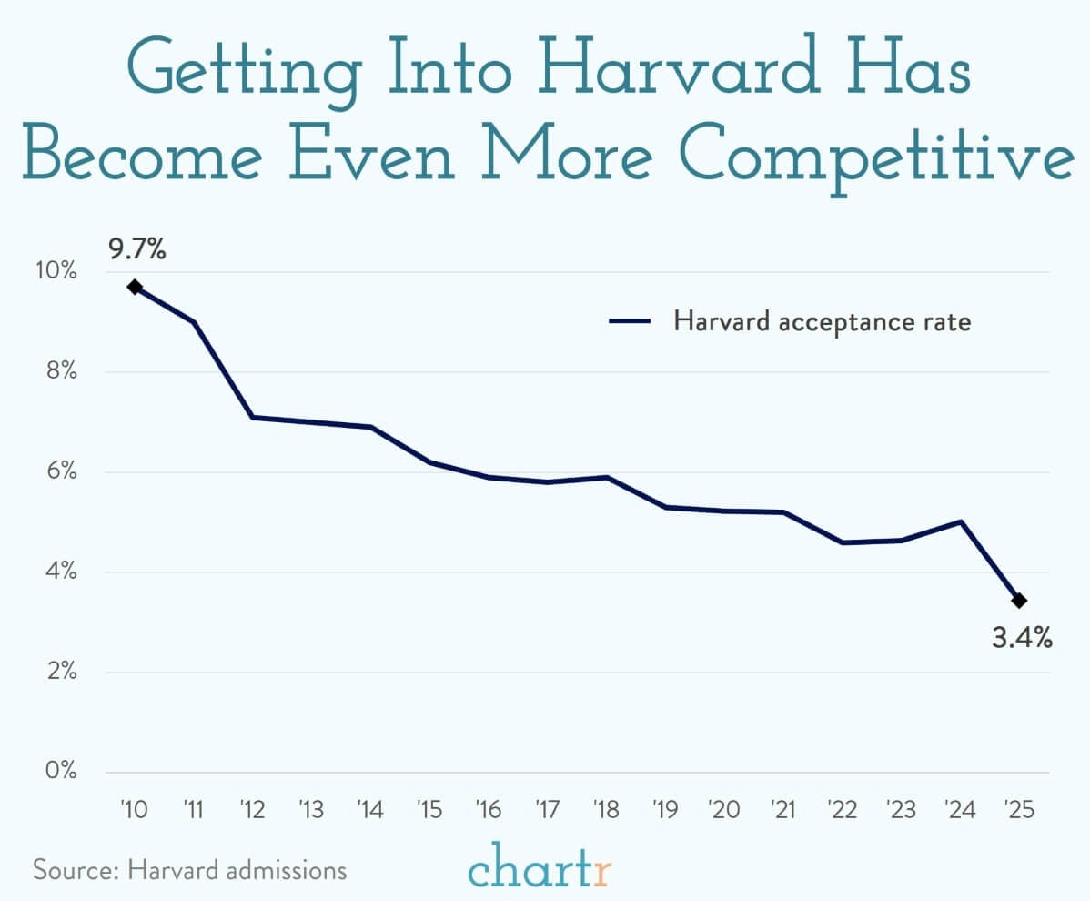 Harvard: The acceptance rate at Harvard just hit a new low thumbnail
