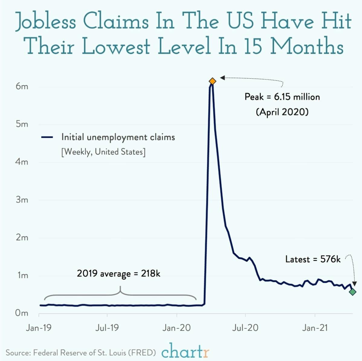 Jobless claims: The US economy seems to be heading in the right direction, even if we're a long way from normal thumbnail