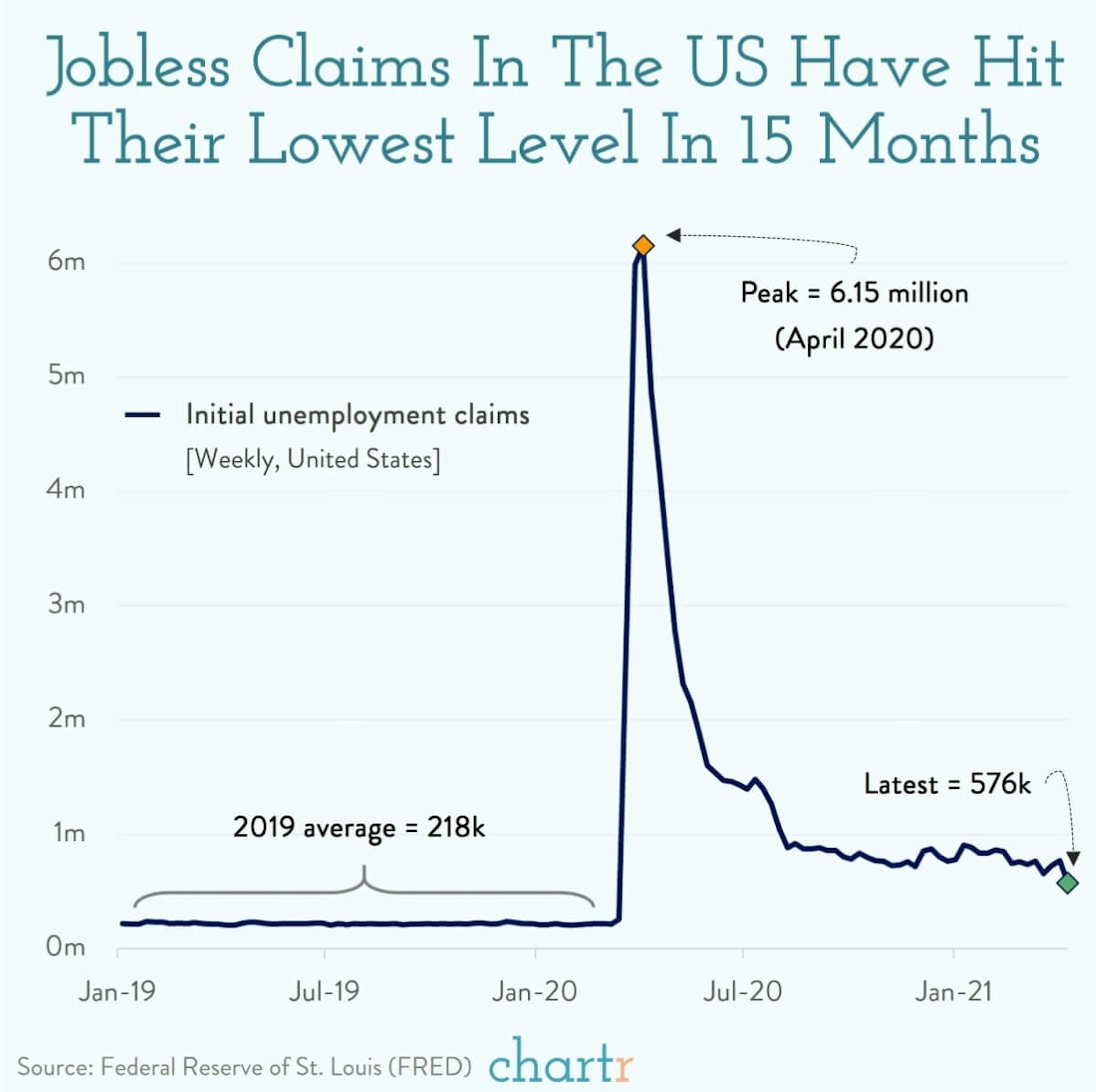 Jobless claims: The US economy seems to be heading in the right direction, even if we're a long way from normal