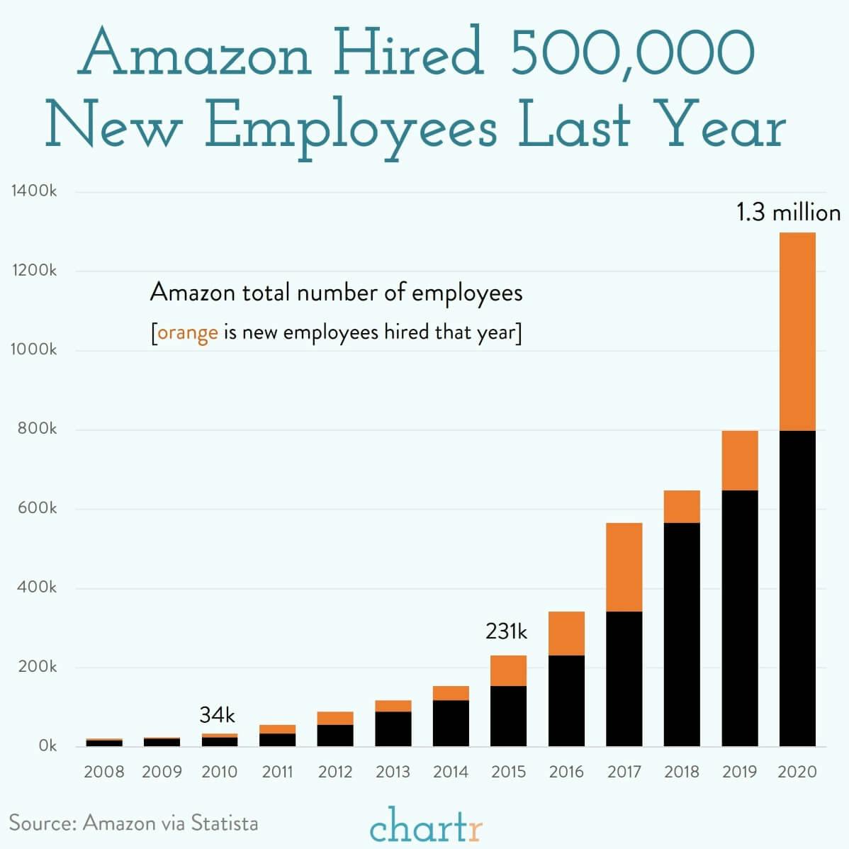 Amazon's army: Amazon now has 1.3 million employees, we explore how that has grown over time thumbnail