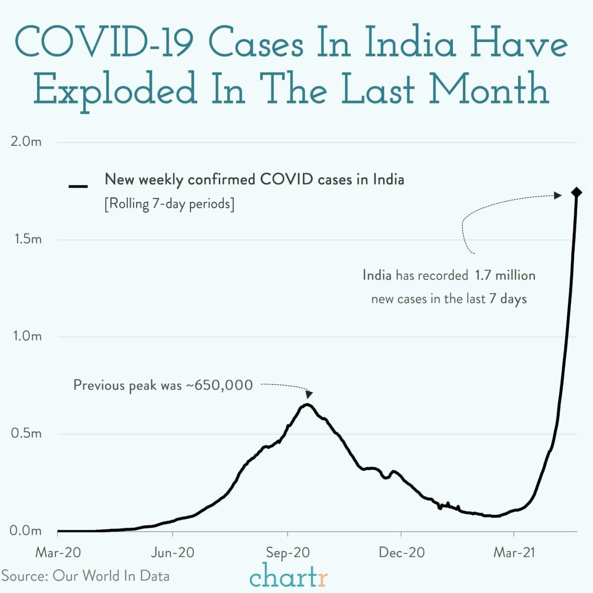 COVID in India: Cases are exploding in the world's second most populous country thumbnail