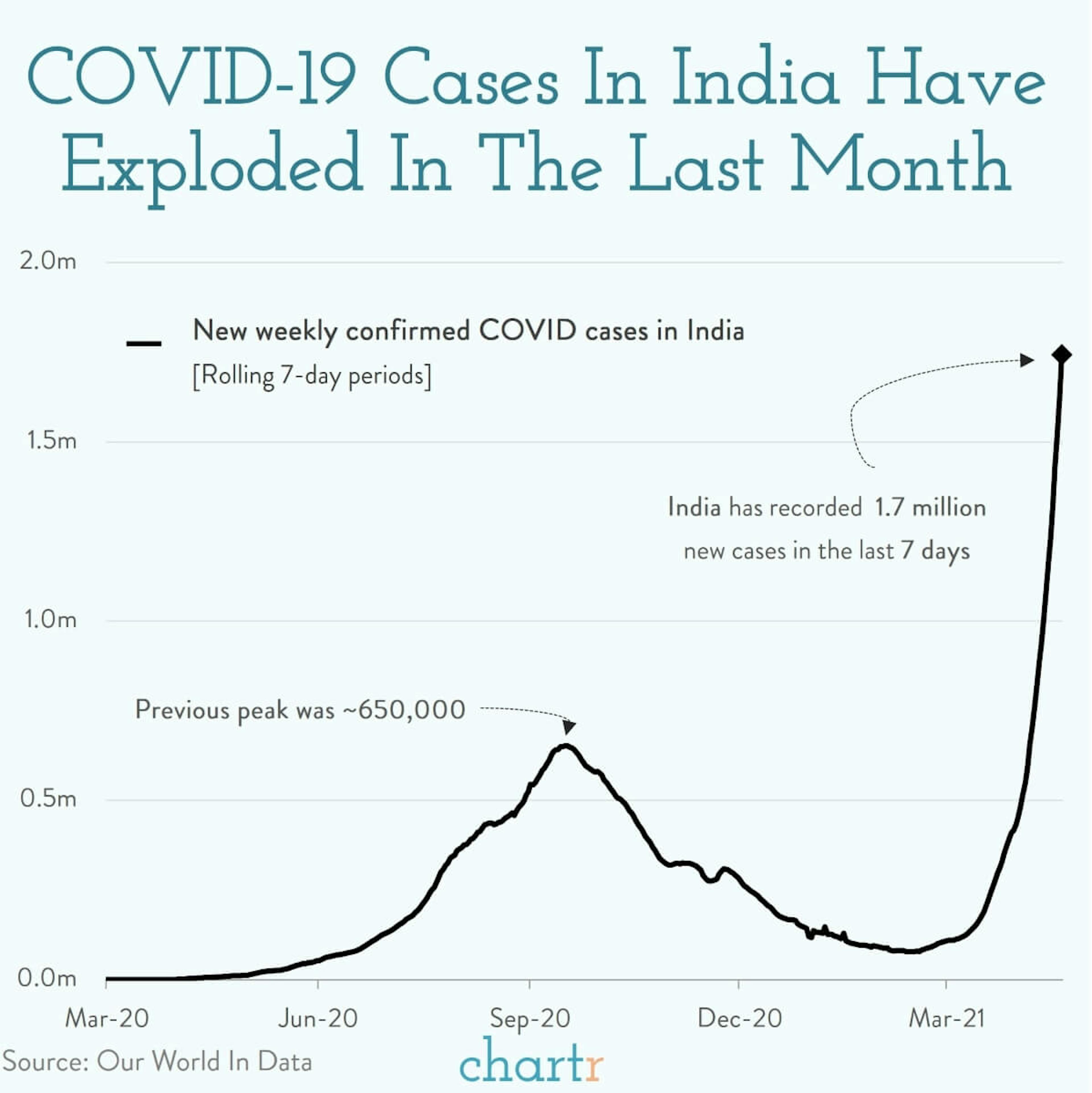 COVID in India: Cases are exploding in the world's second most populous country