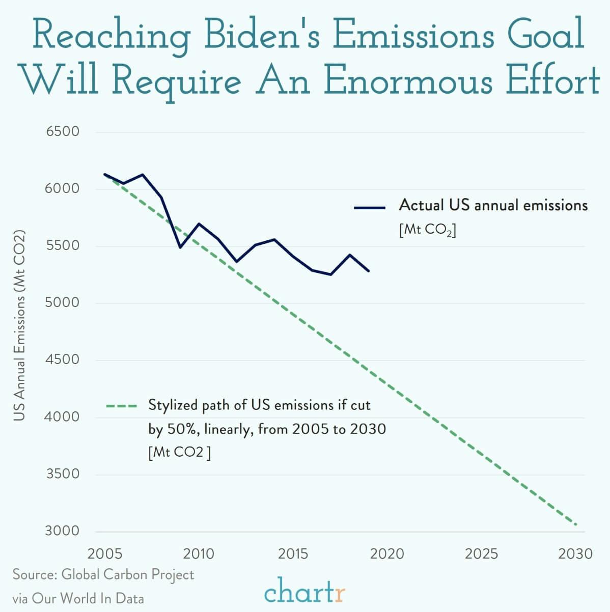 Biden's big emissions plan: President Biden has announced a bold emissions target, but how does the US get there? thumbnail