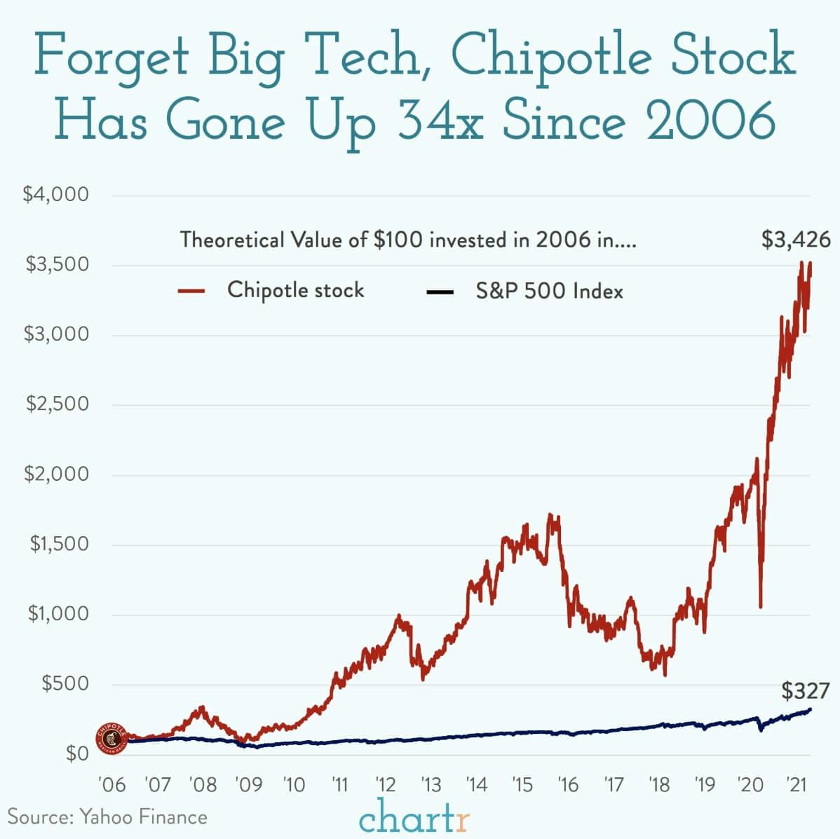 Chipotle stock: Chipotle's shares have been on a tear for 15 years thumbnail