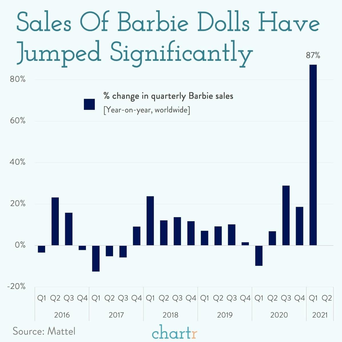 Barbie dolls: Sales of the iconic doll have been skyrocketing thumbnail