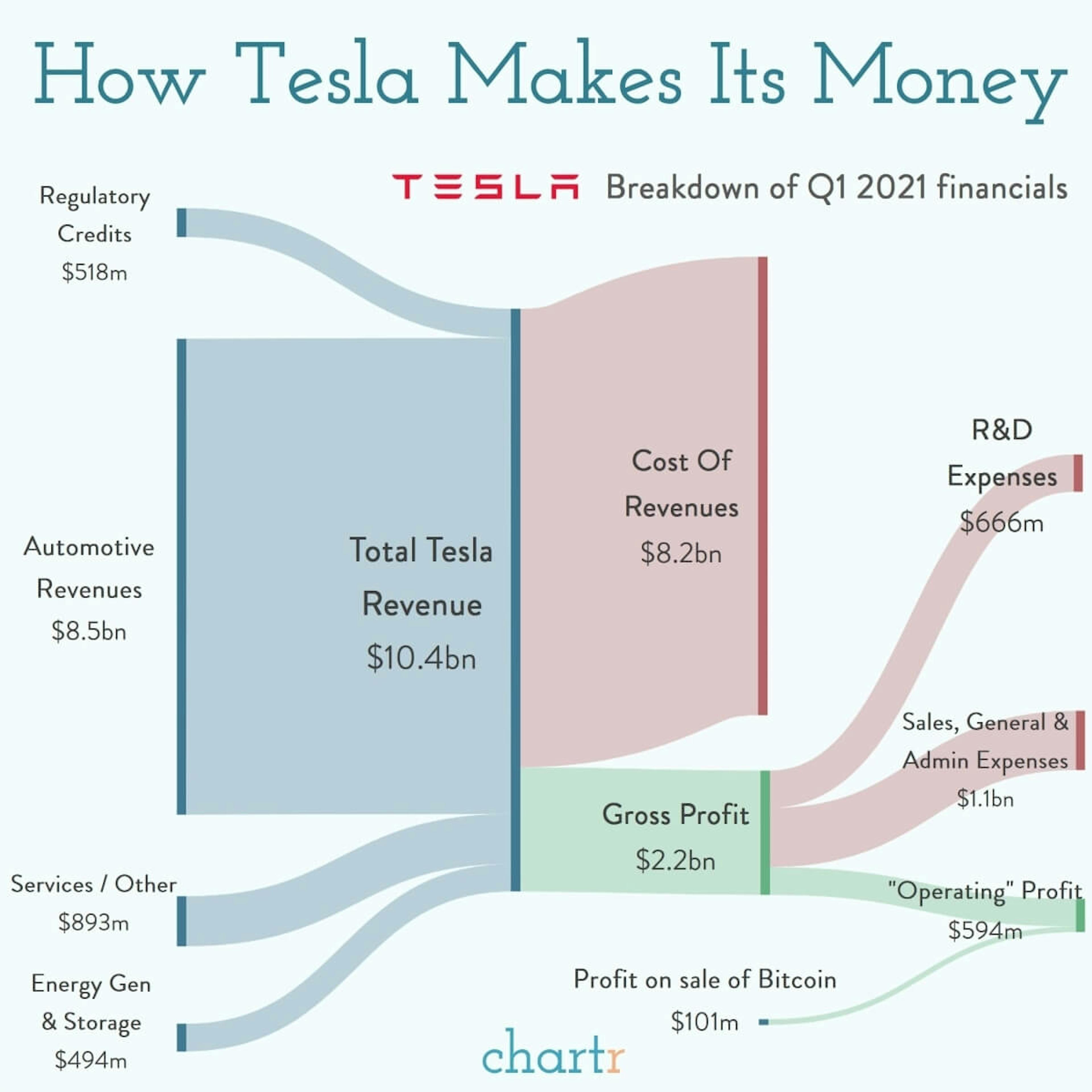 How does Tesla make its money?