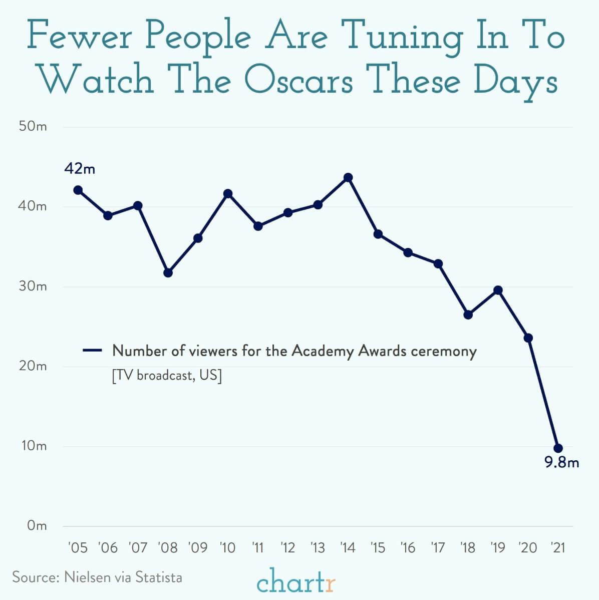 The Oscars: Viewership is way down for the most famous of the award ceremonies thumbnail
