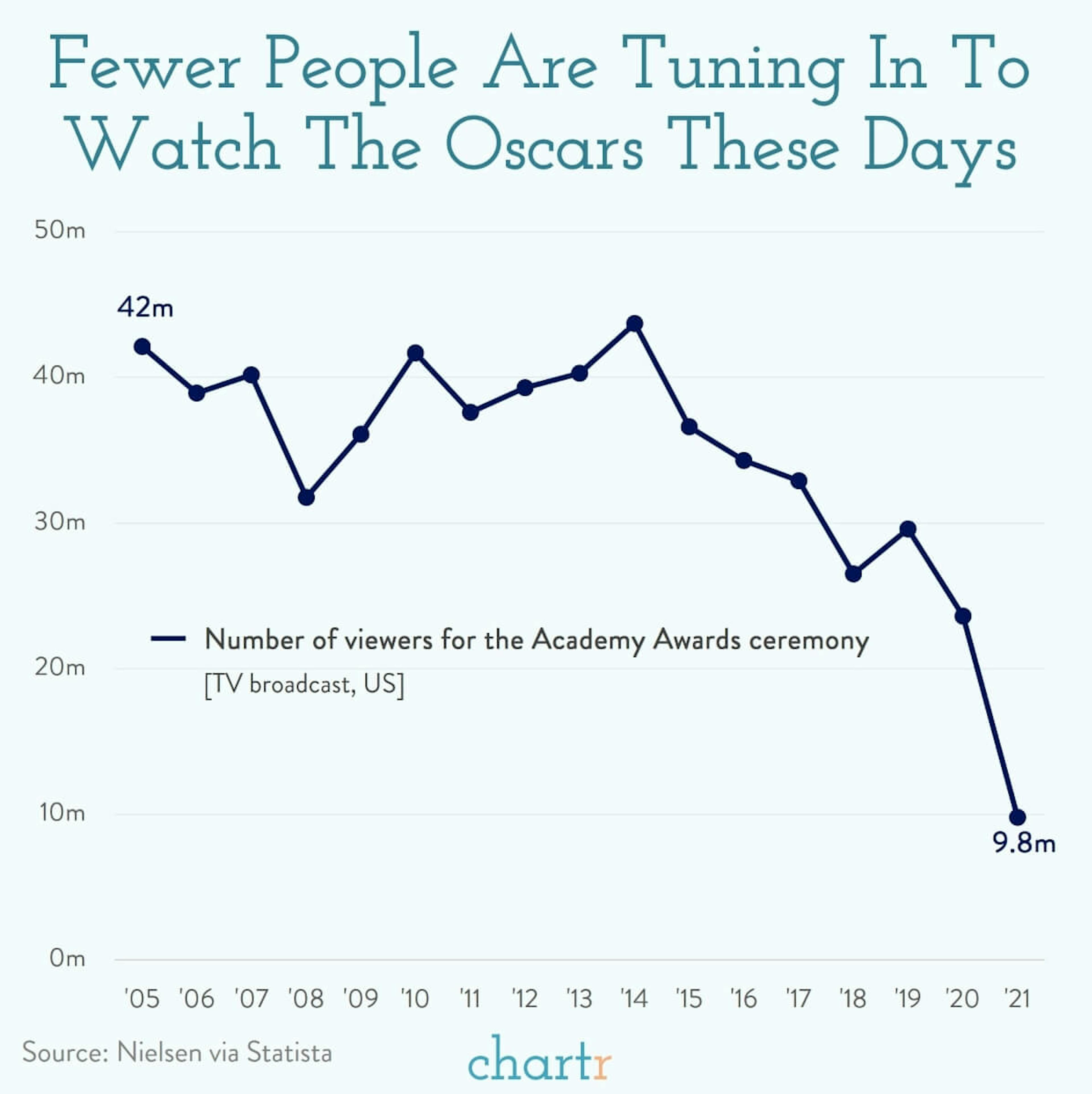 The Oscars: Viewership is way down for the most famous of the award ceremonies