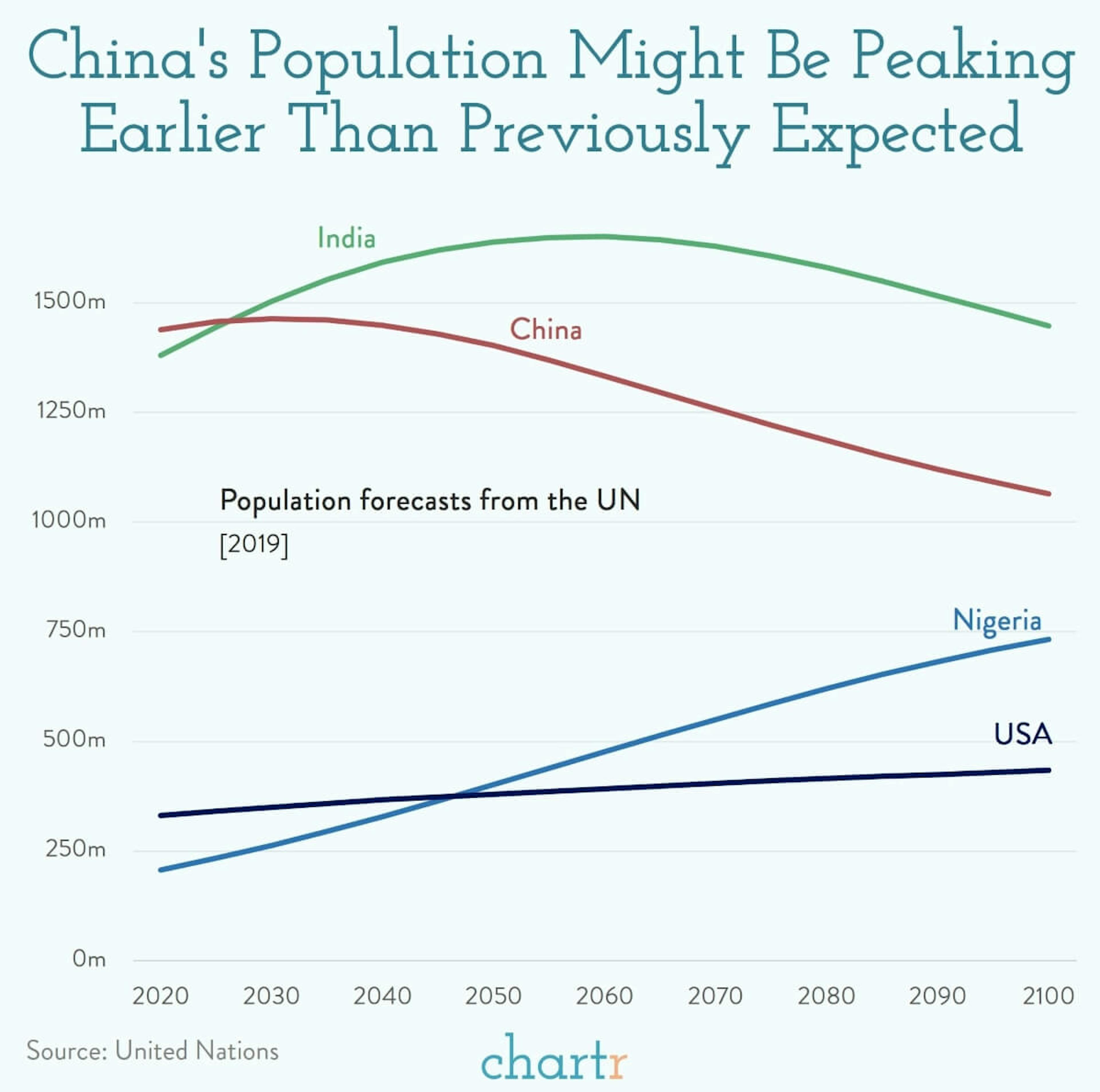 China has a new population problem
