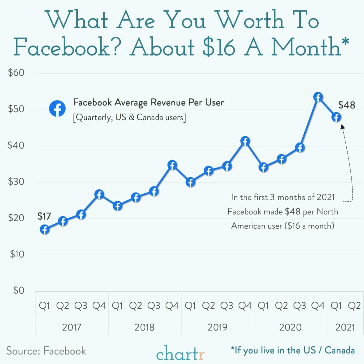 What are you worth to Facebook? We explore, with FB's latest data thumbnail