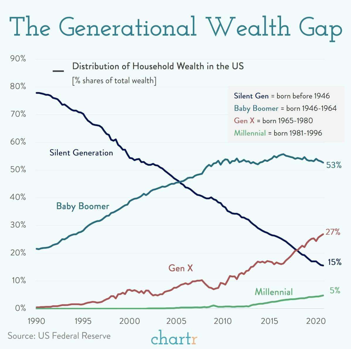 The generational wealth gap: How much wealth do Millennials have? thumbnail