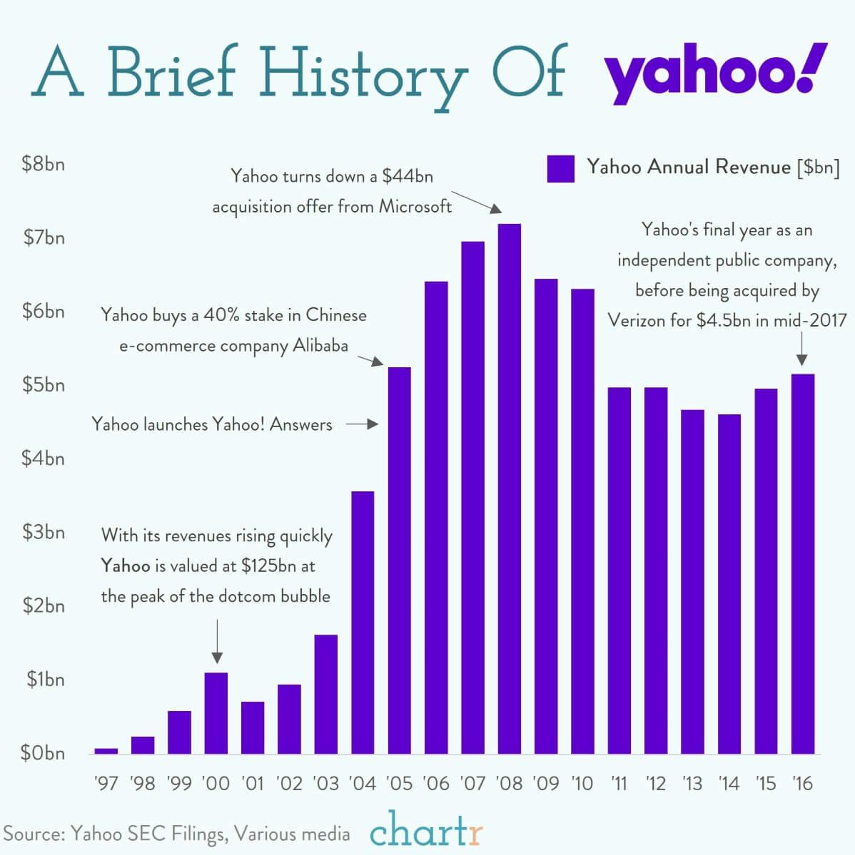 Yahoo: Internet elder Yahoo has been sold... again thumbnail