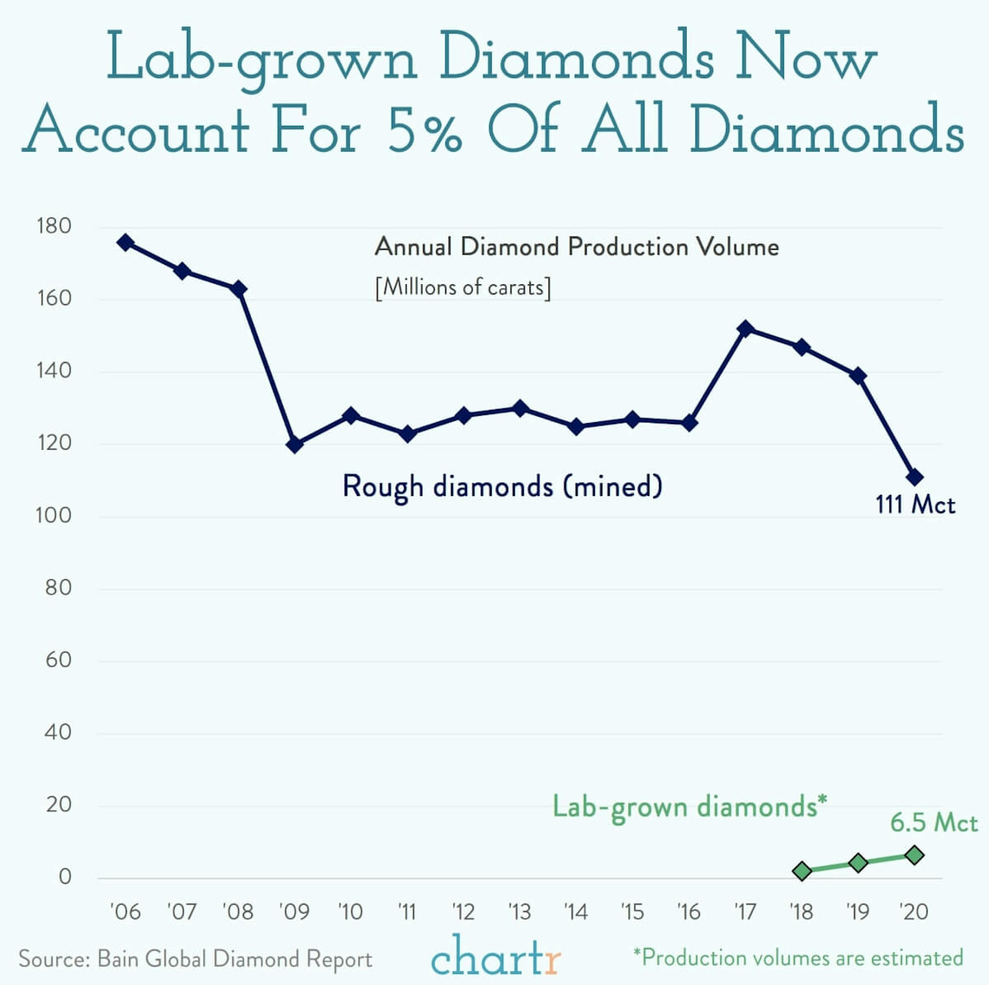 Diamonds are forever: But what about the diamond mining industry? Can it survive lab-grown diamonds?