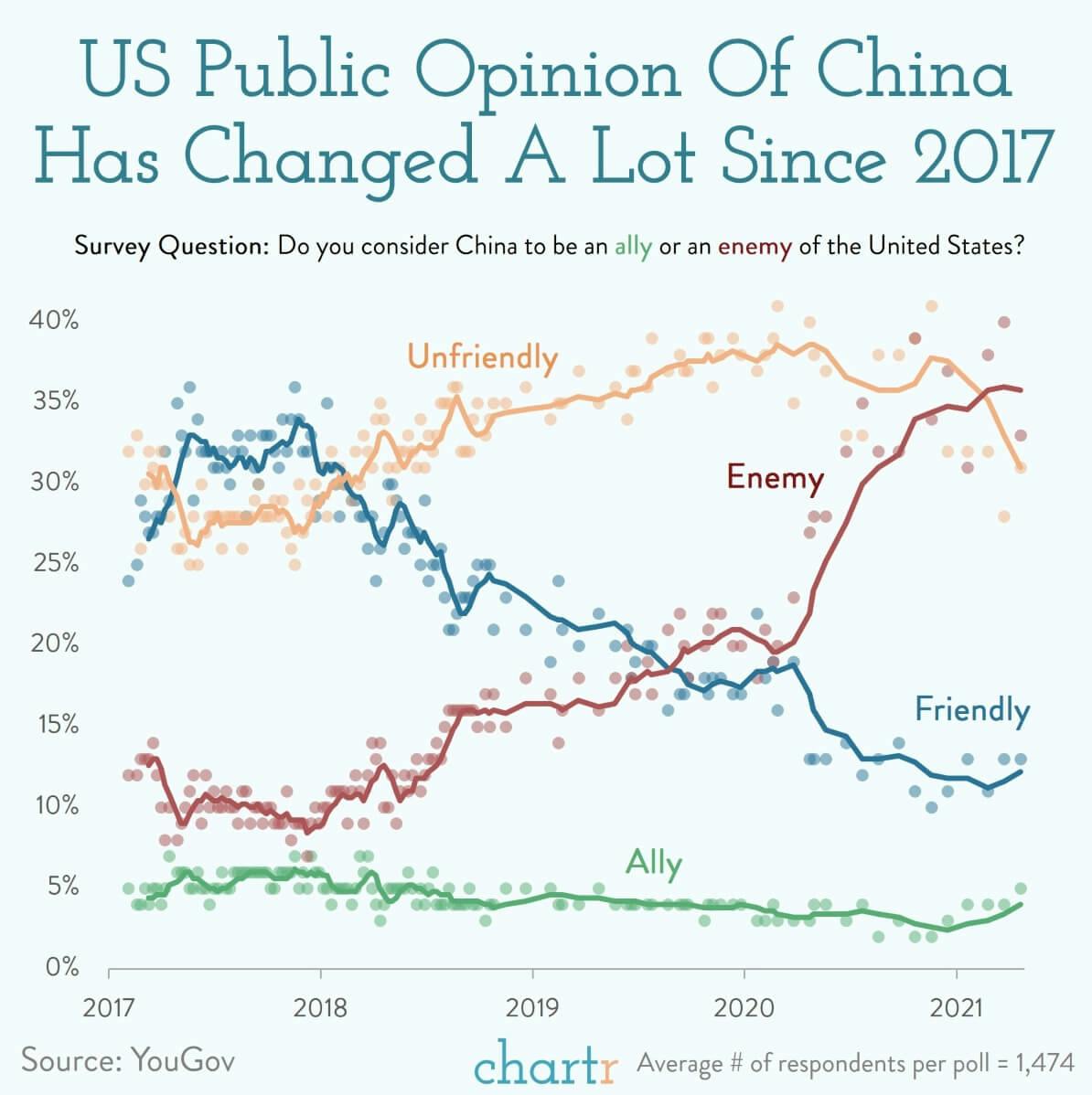 US-China relations: How does the US public view China? thumbnail
