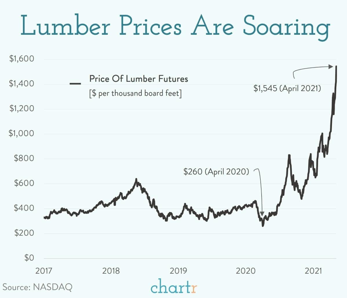 Lumber prices: The price of wood has skyrocketed in the last 12 months thumbnail