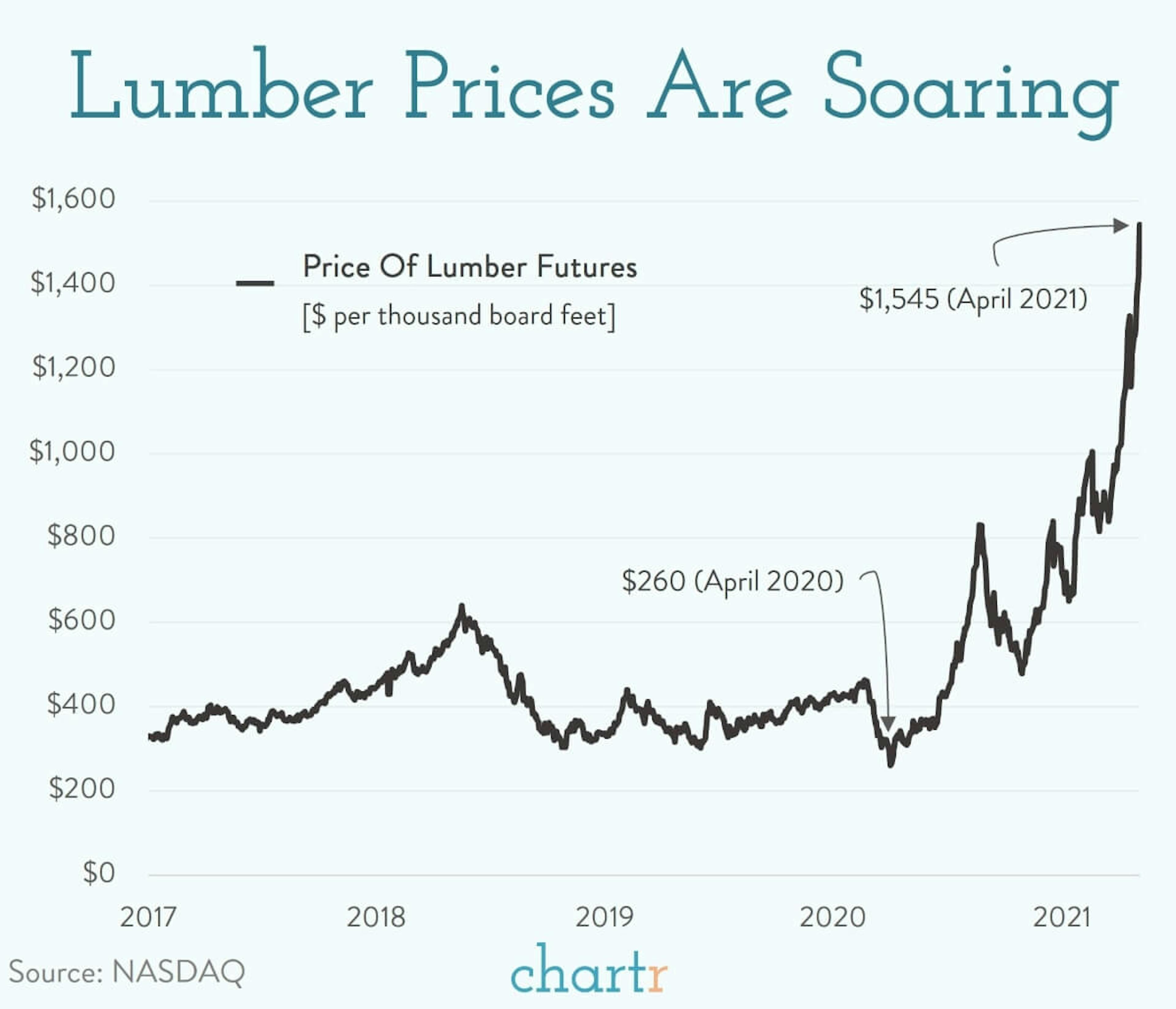 Lumber prices: The price of wood has skyrocketed in the last 12 months