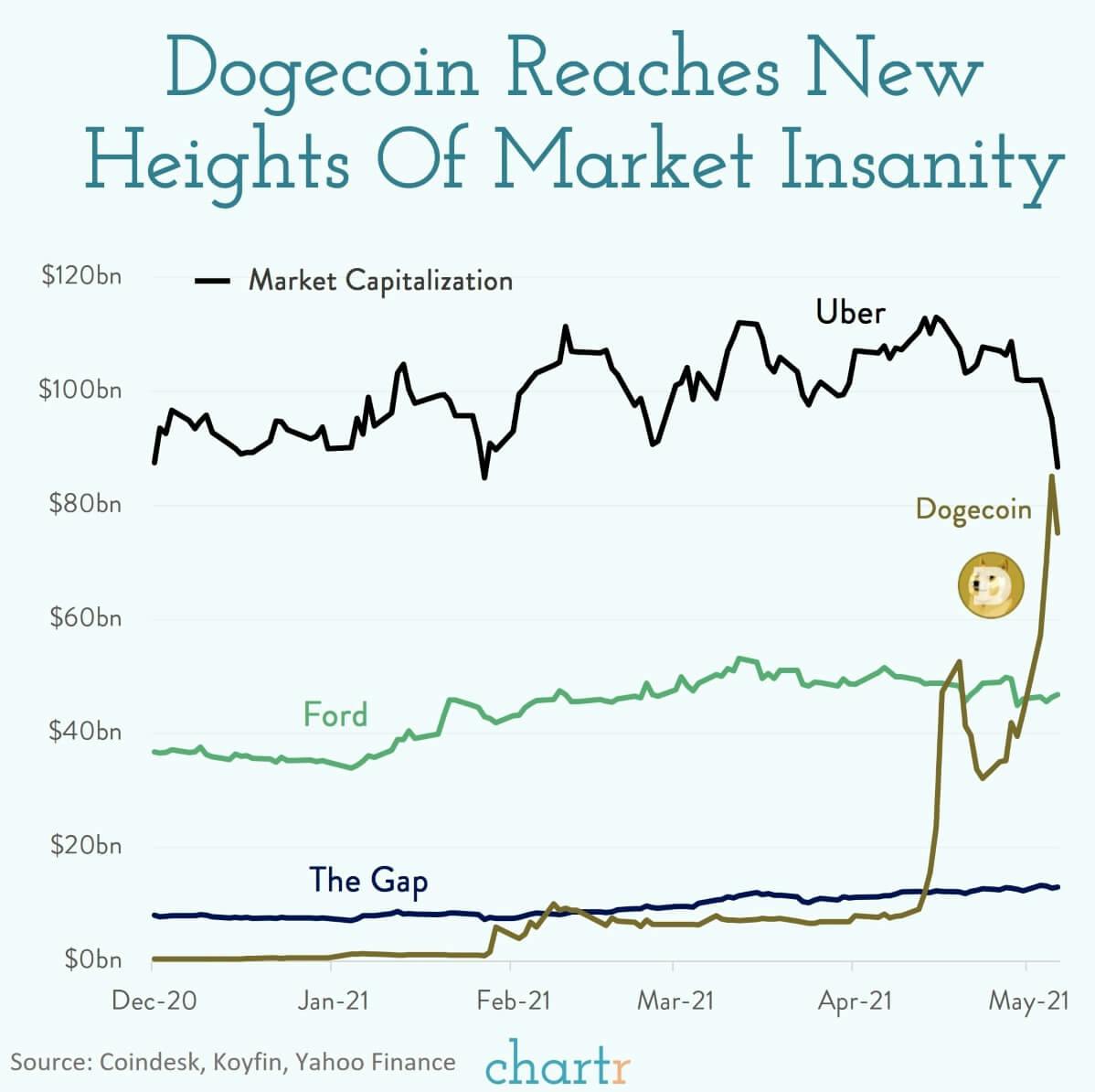 Dogecoin: The joke cryptocurrency just keeps going up thumbnail
