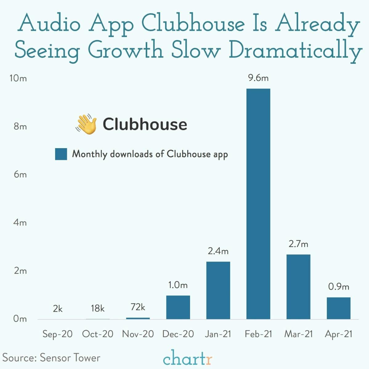 Clubhouse: The buzzy audio app might already be losing steam thumbnail