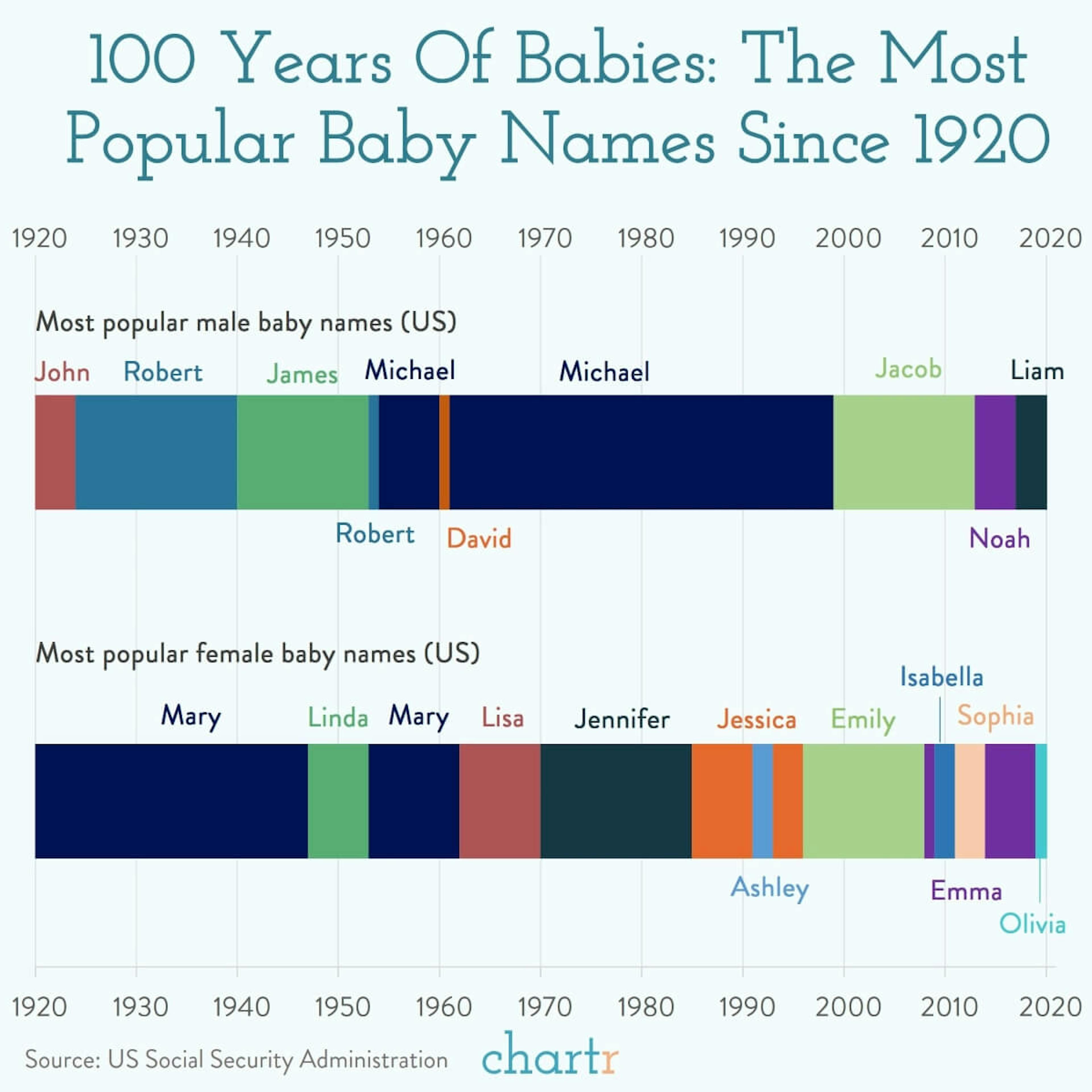 Baby names: What are the most popular baby names from the last 100 years? We explore