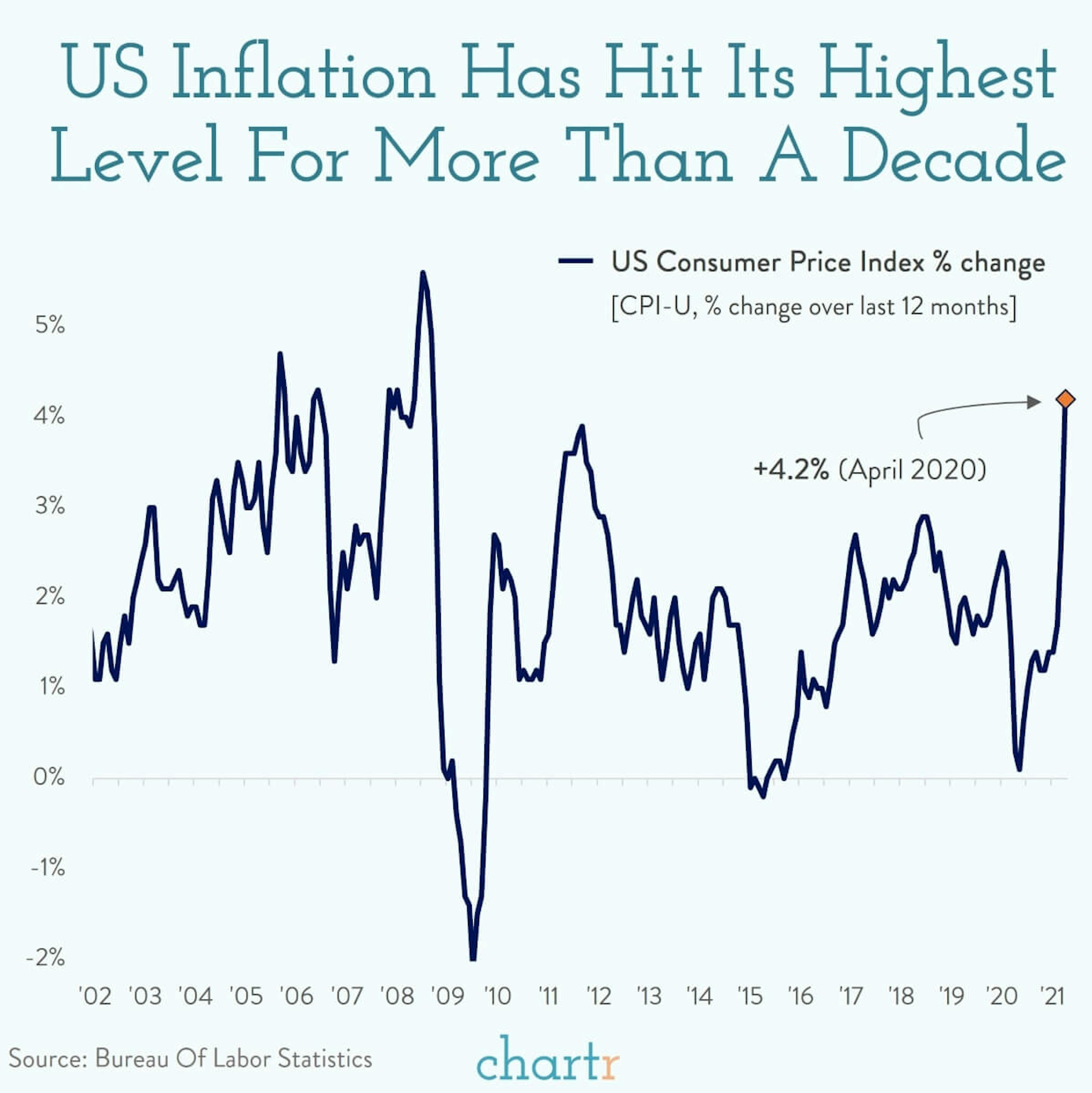 Inflation: People are worried about it and the latest numbers are hot off the press