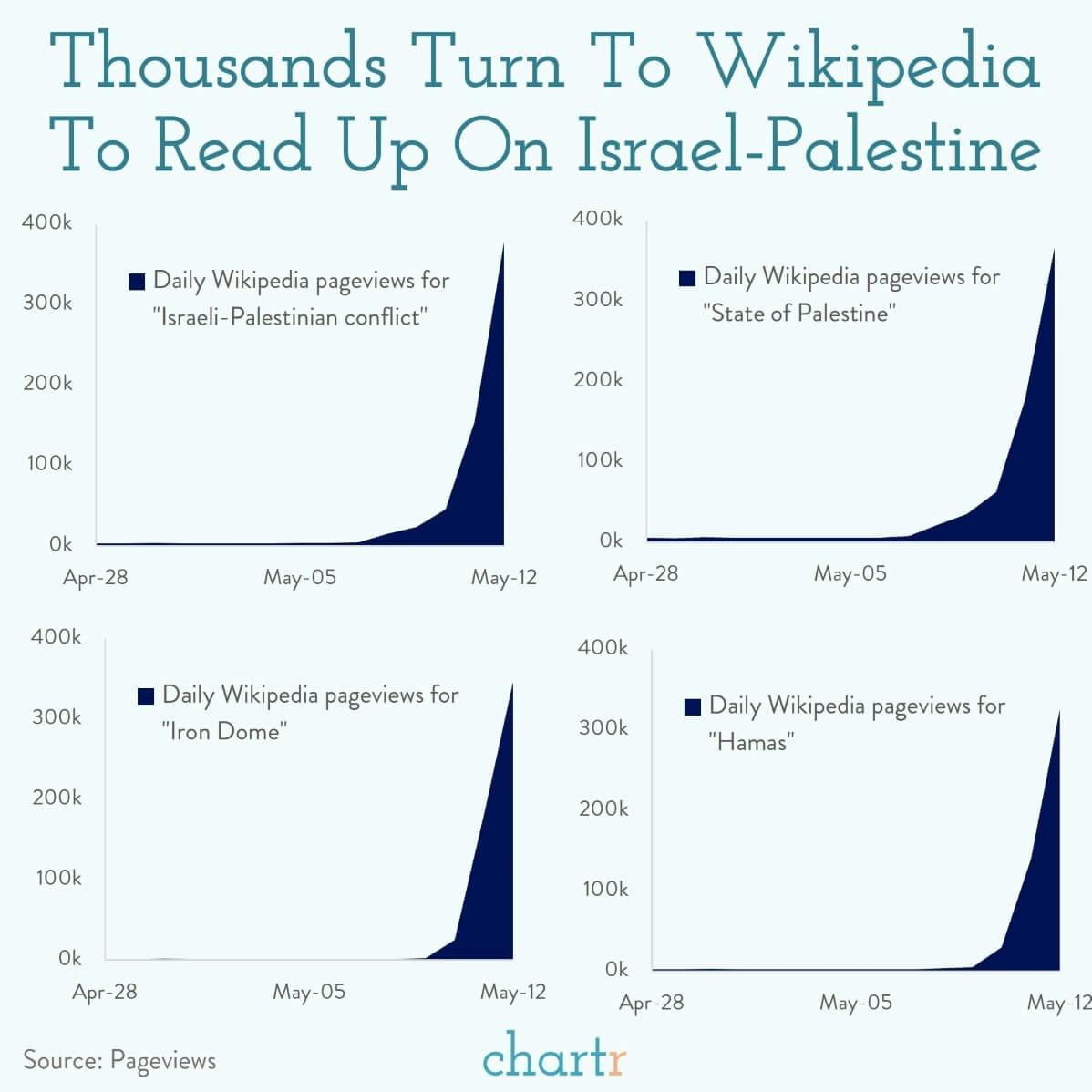 Wikipedia: The free online encyclopedia is used by billions, but serious topics like Israel-Palestine aren't easy to moderate thumbnail