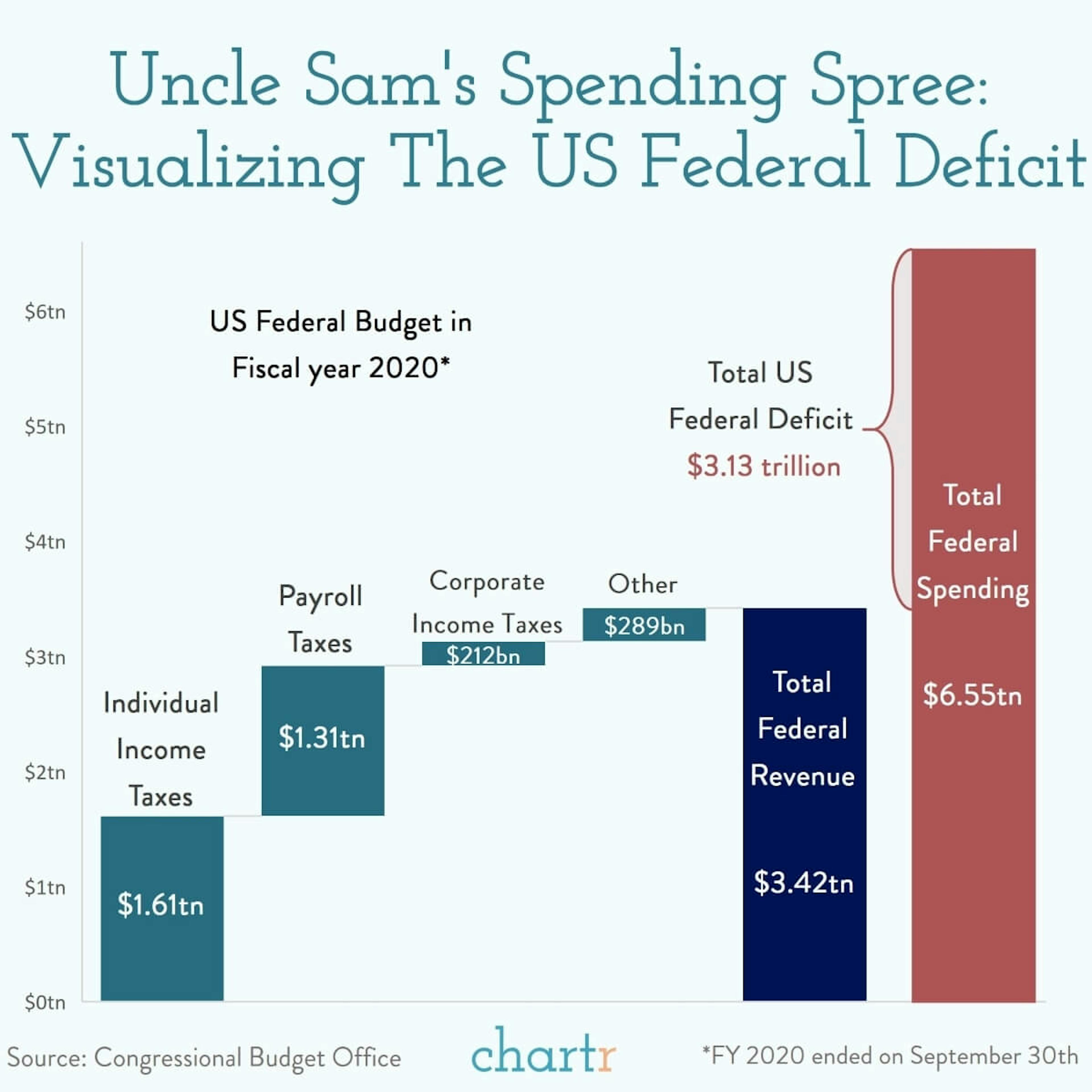 Uncle Sam's spending spree: The US federal government spent an unprecedented amount last year
