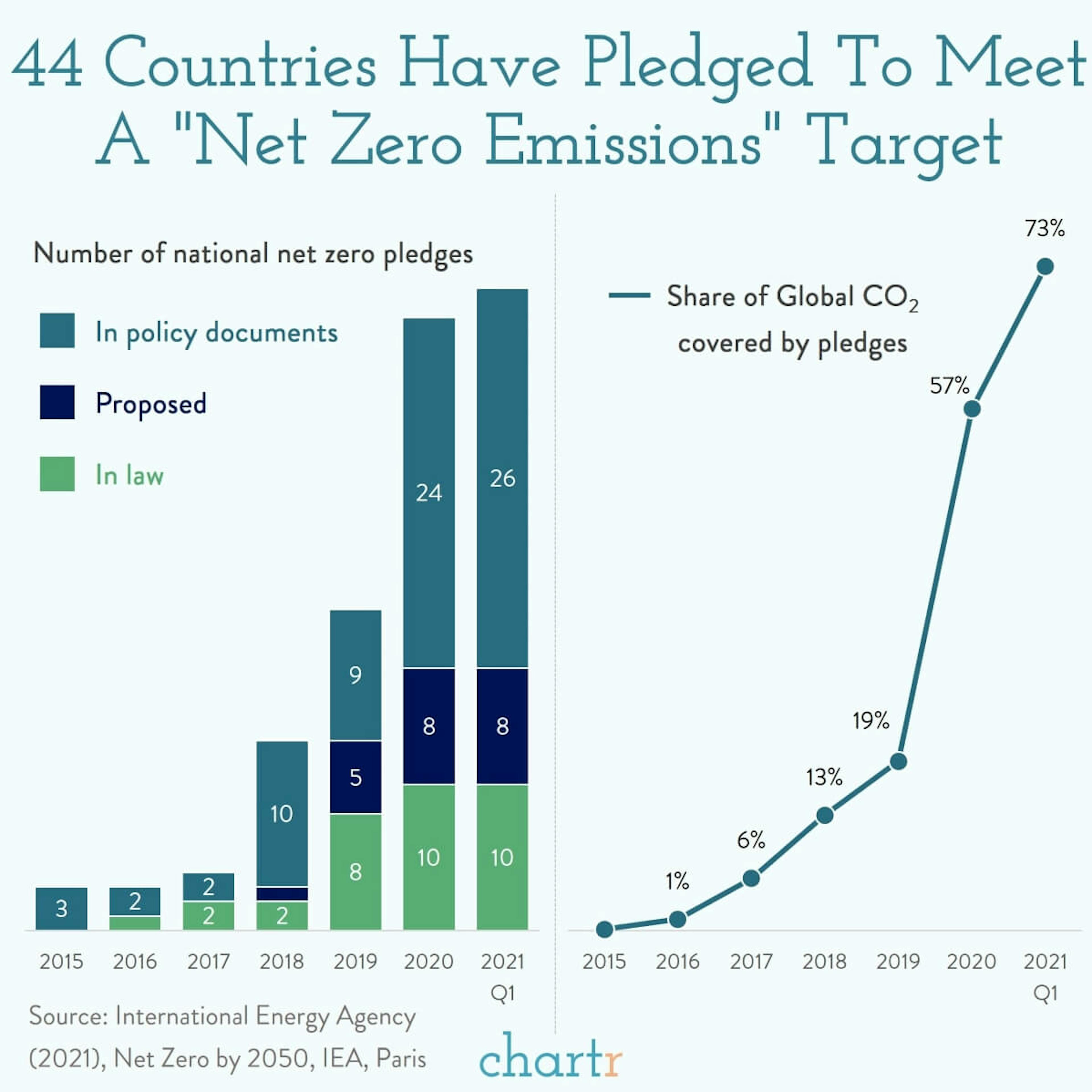 Less conversation, more action: How many countries have made pledges to get to net zero emissions?