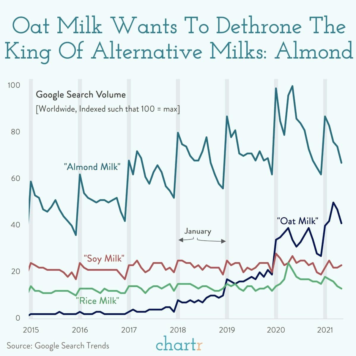 Milk wars: Oat milk has had a quick ascendance in popularity, can it unseat almond? thumbnail