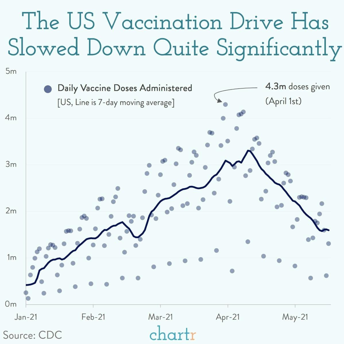 US vaccinations: The vaccination rate in the US is dropping thumbnail