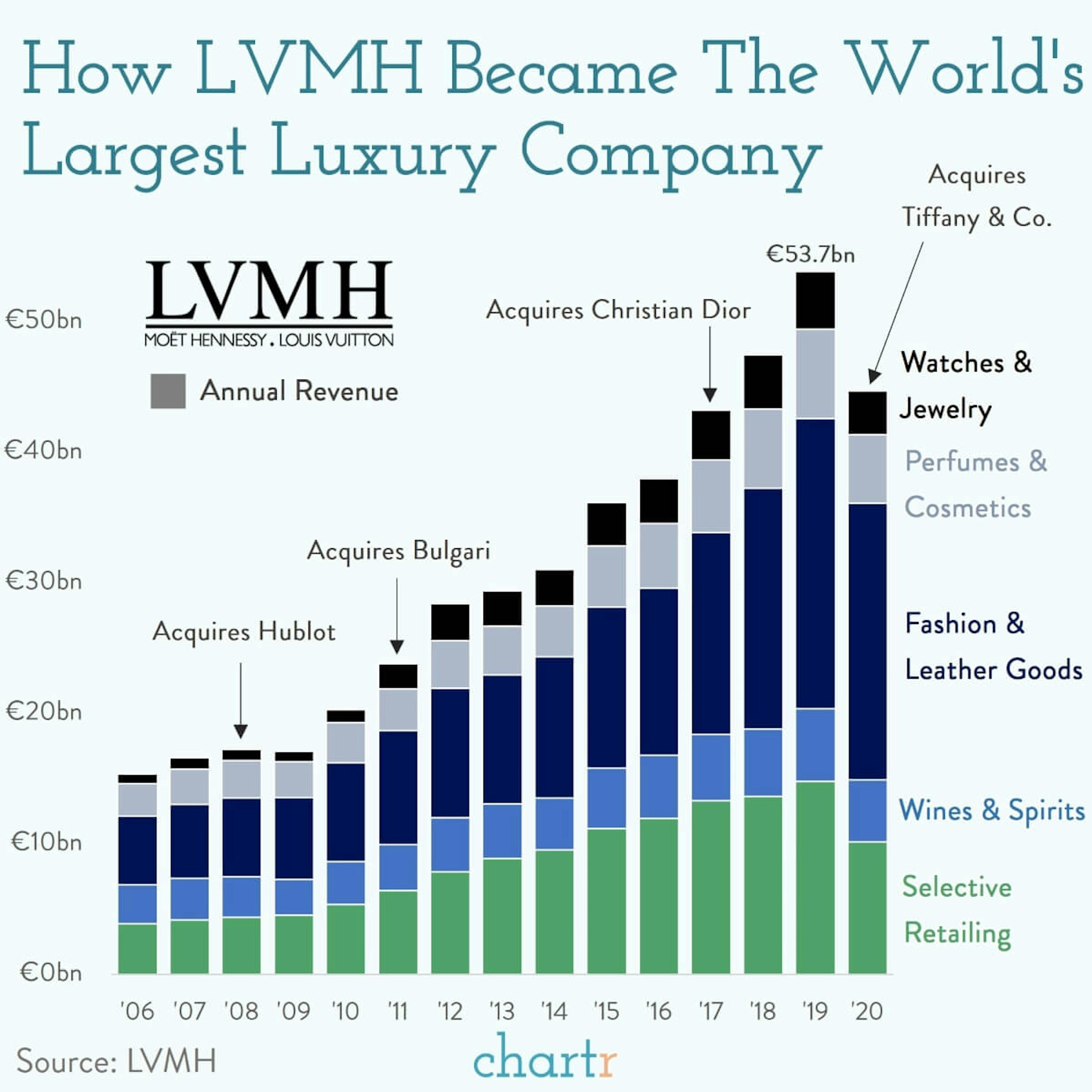 LVMH: The luxury conglomerate has been on an acquisition spree — and it has made its CEO the wealthiest person on Earth
