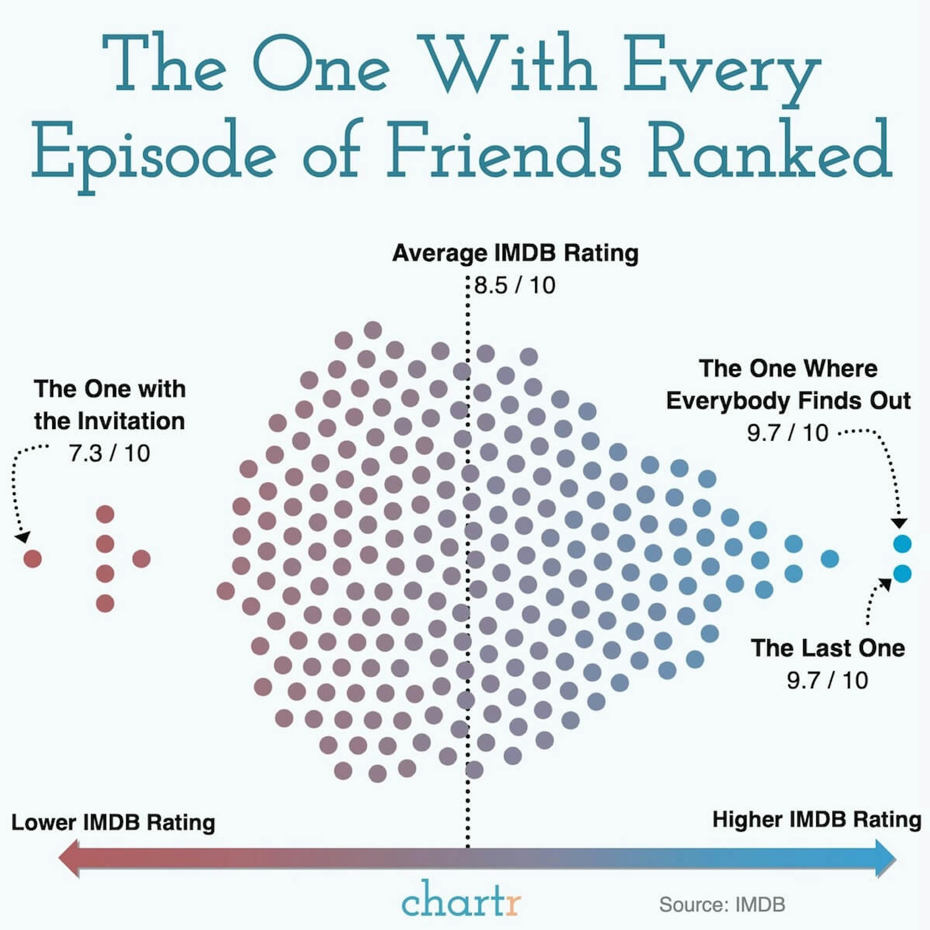Friends reunion: Friends is having a reunion, but which are the sitcom's highest rated episodes?