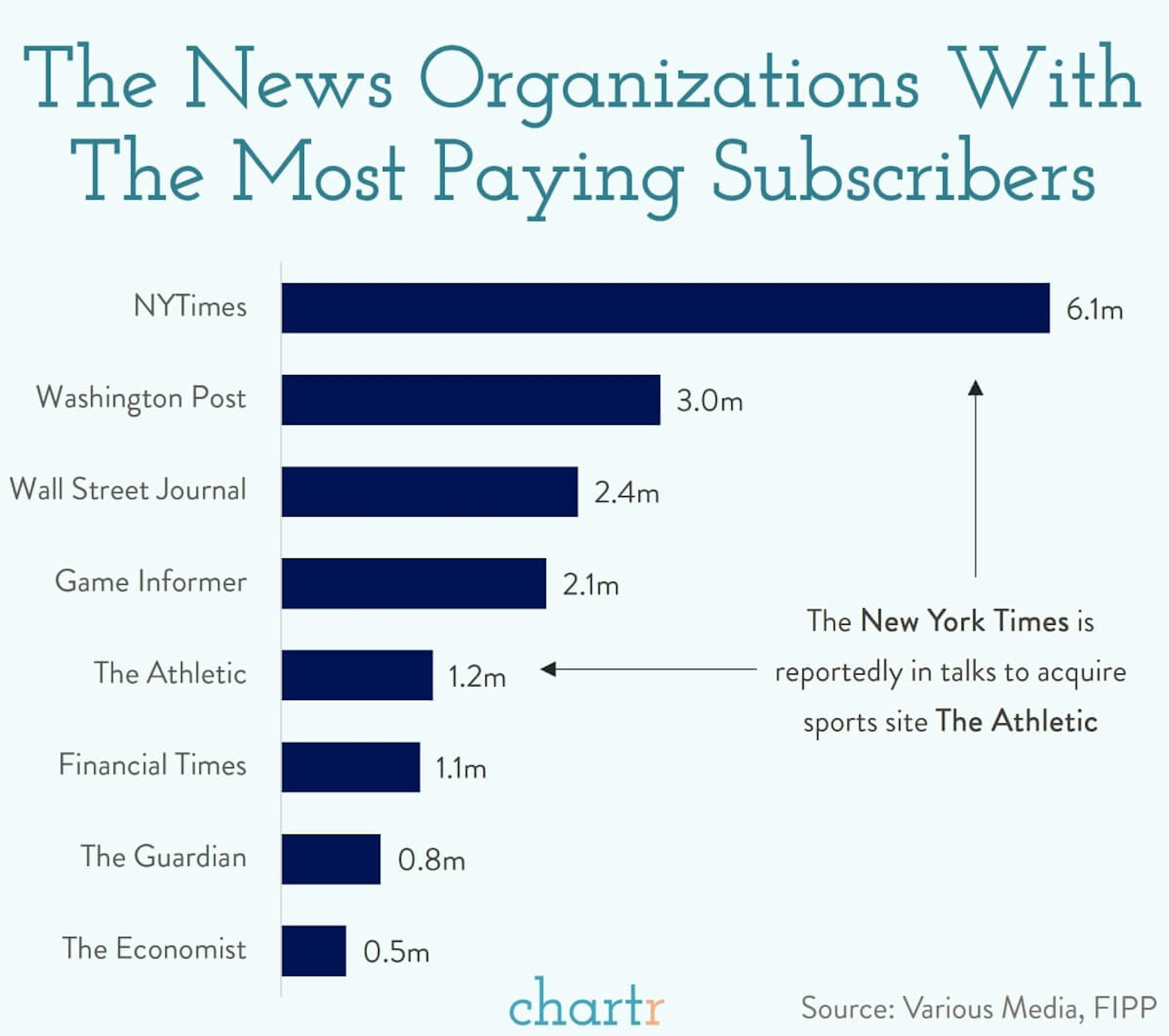 NYTimes x The Athletic: The biggest news organization in the world is looking to get bigger