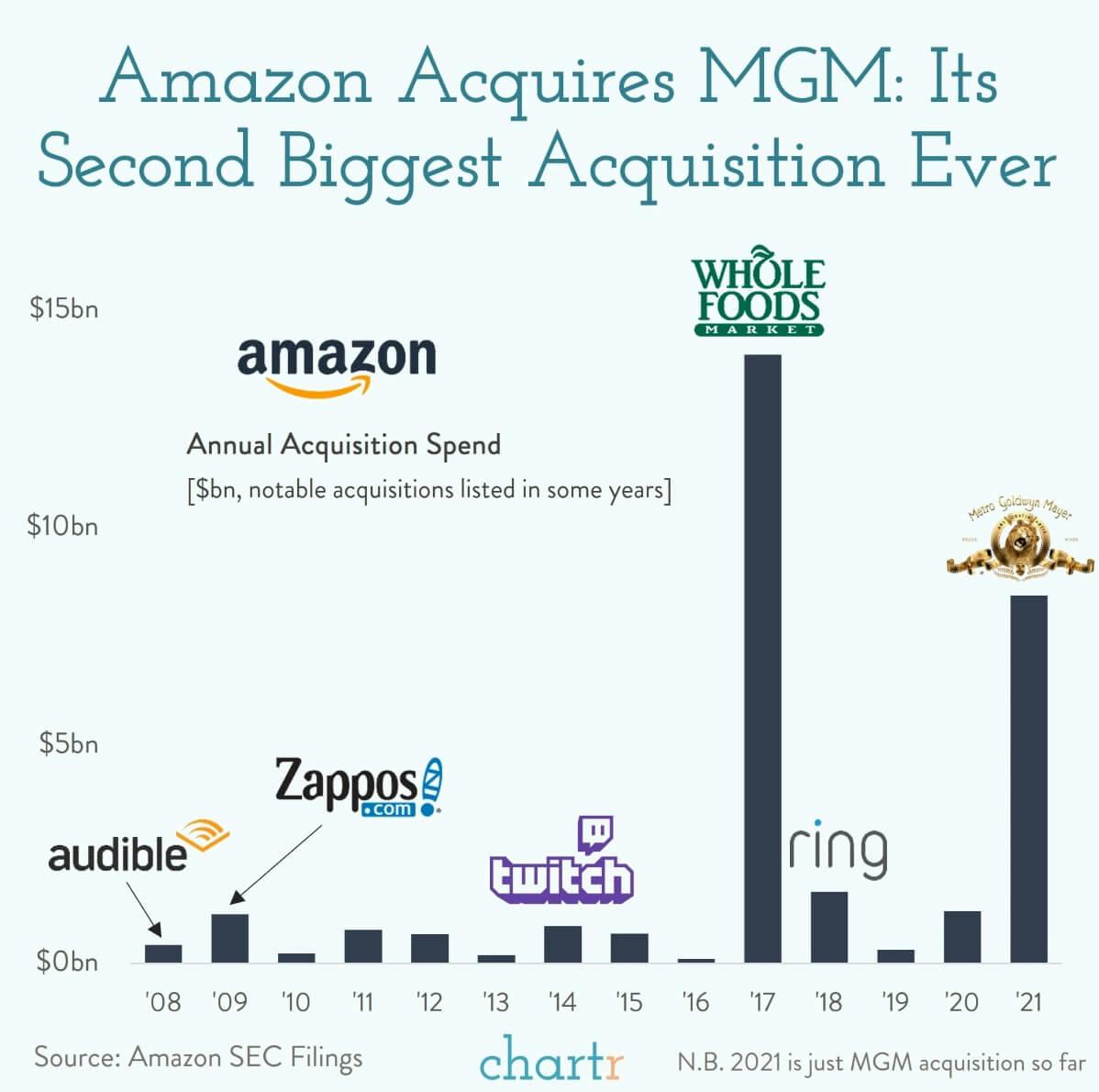 Amazon's acquisitions: The tech giant just bought a movie studio, what else have they bought? thumbnail