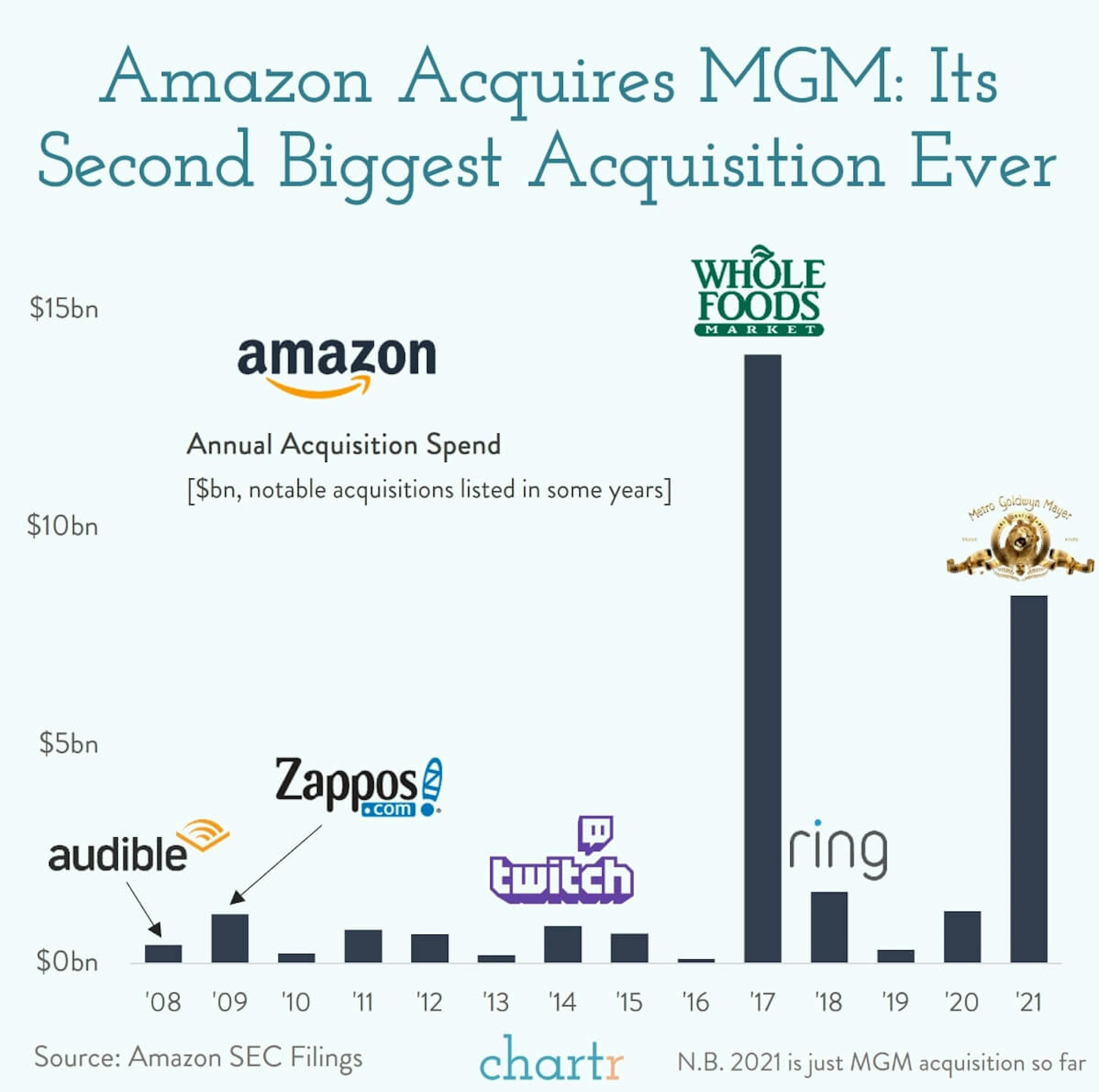 Amazon's acquisitions: The tech giant just bought a movie studio, what else have they bought?