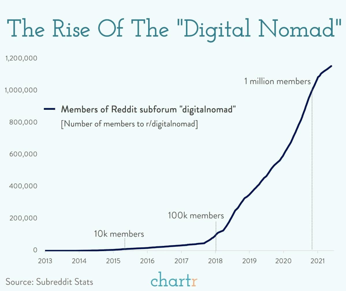 Digital nomads: Work from home becomes work from anywhere thumbnail