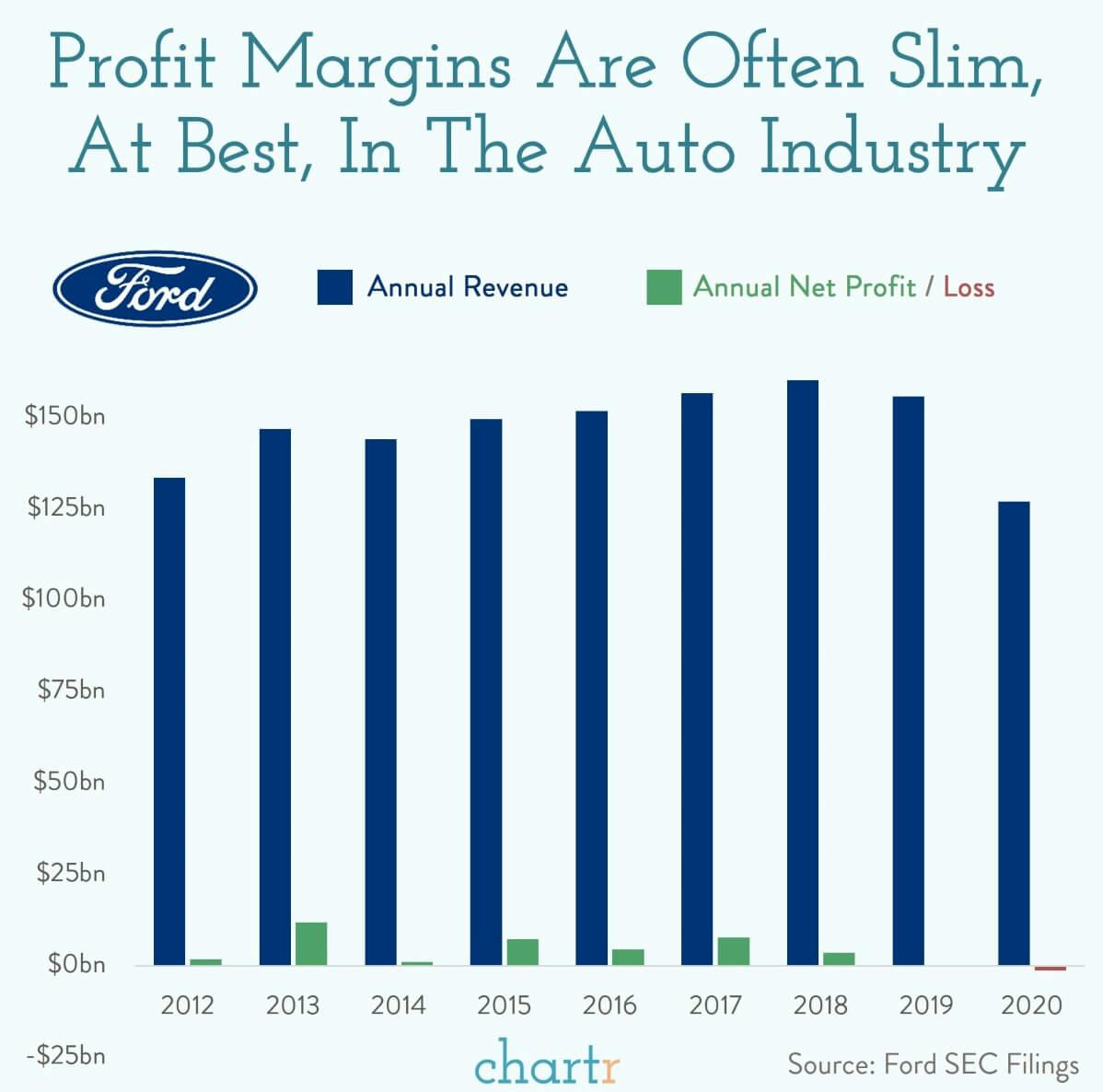 Ford's big bet: Ford is investing $30bn into electric vehicles, but just how big of an investment is that? thumbnail