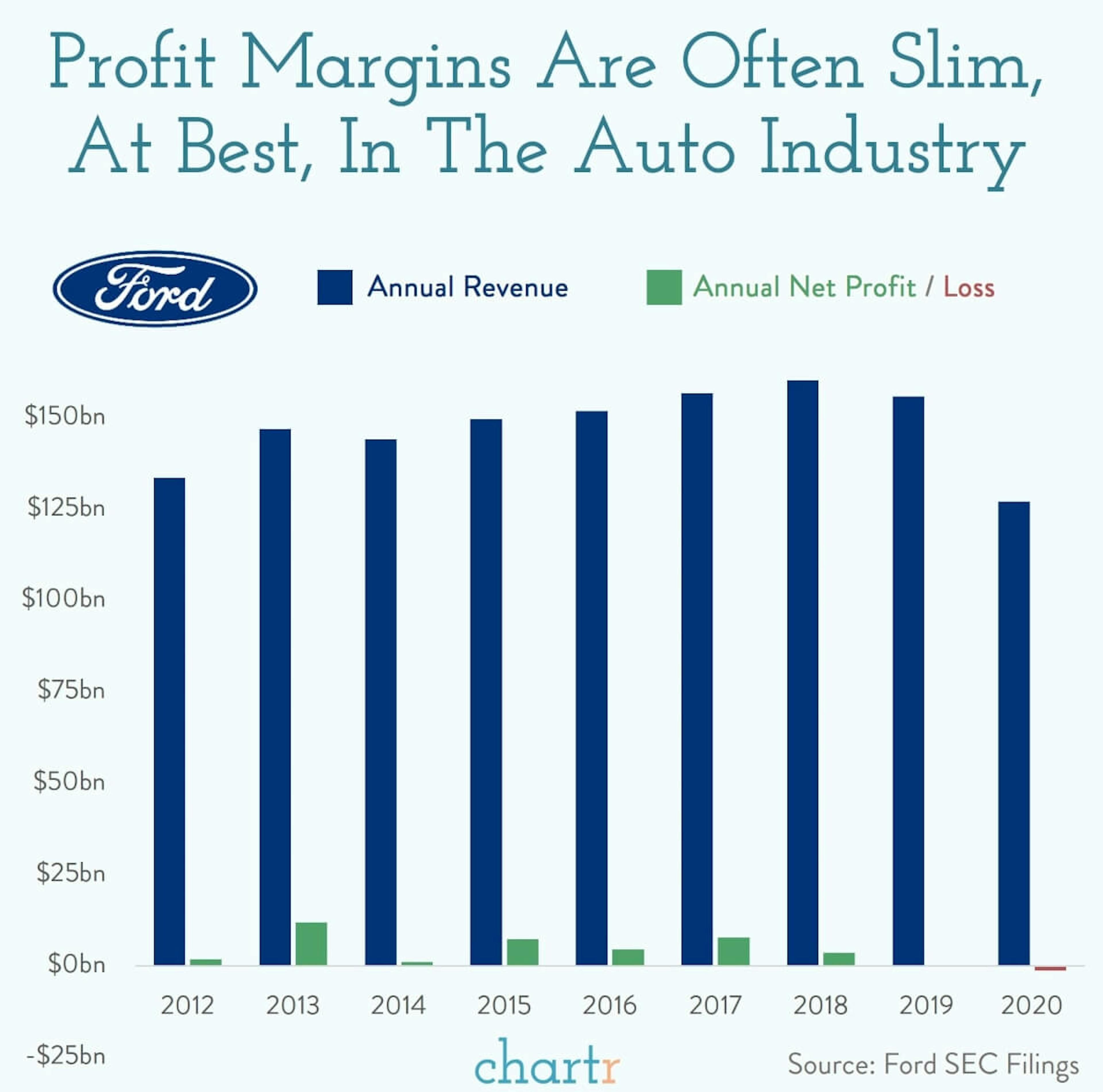 Ford's big bet: Ford is investing $30bn into electric vehicles, but just how big of an investment is that?